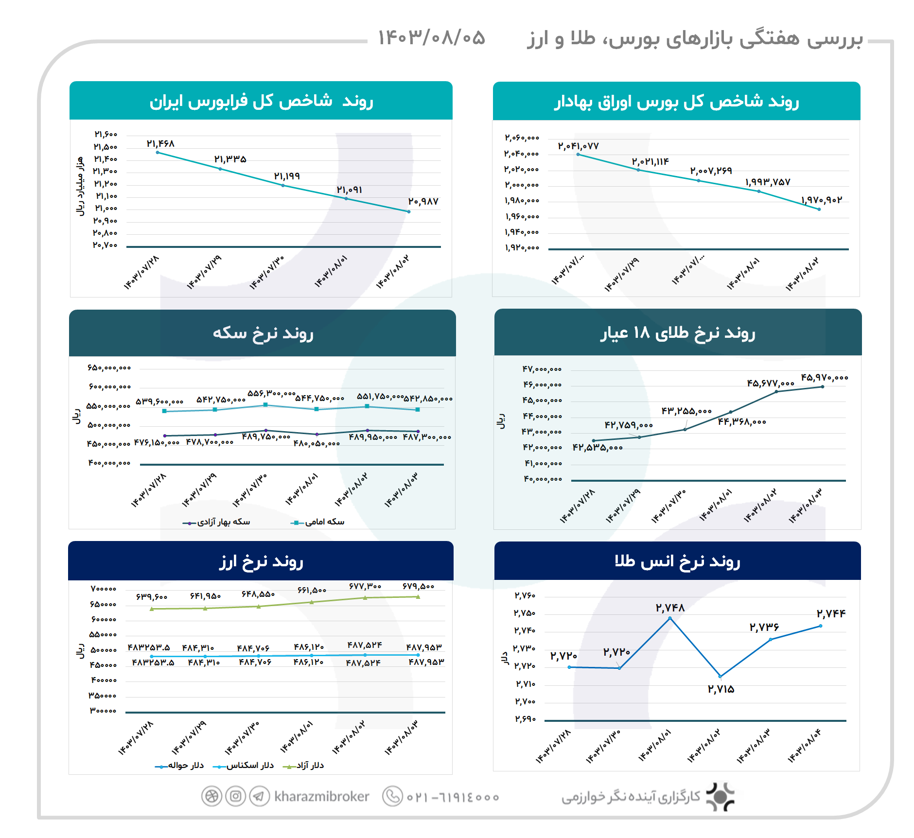 بررسی هفتگی بازارهای  بورس، طلا و ارز 1403/08/05