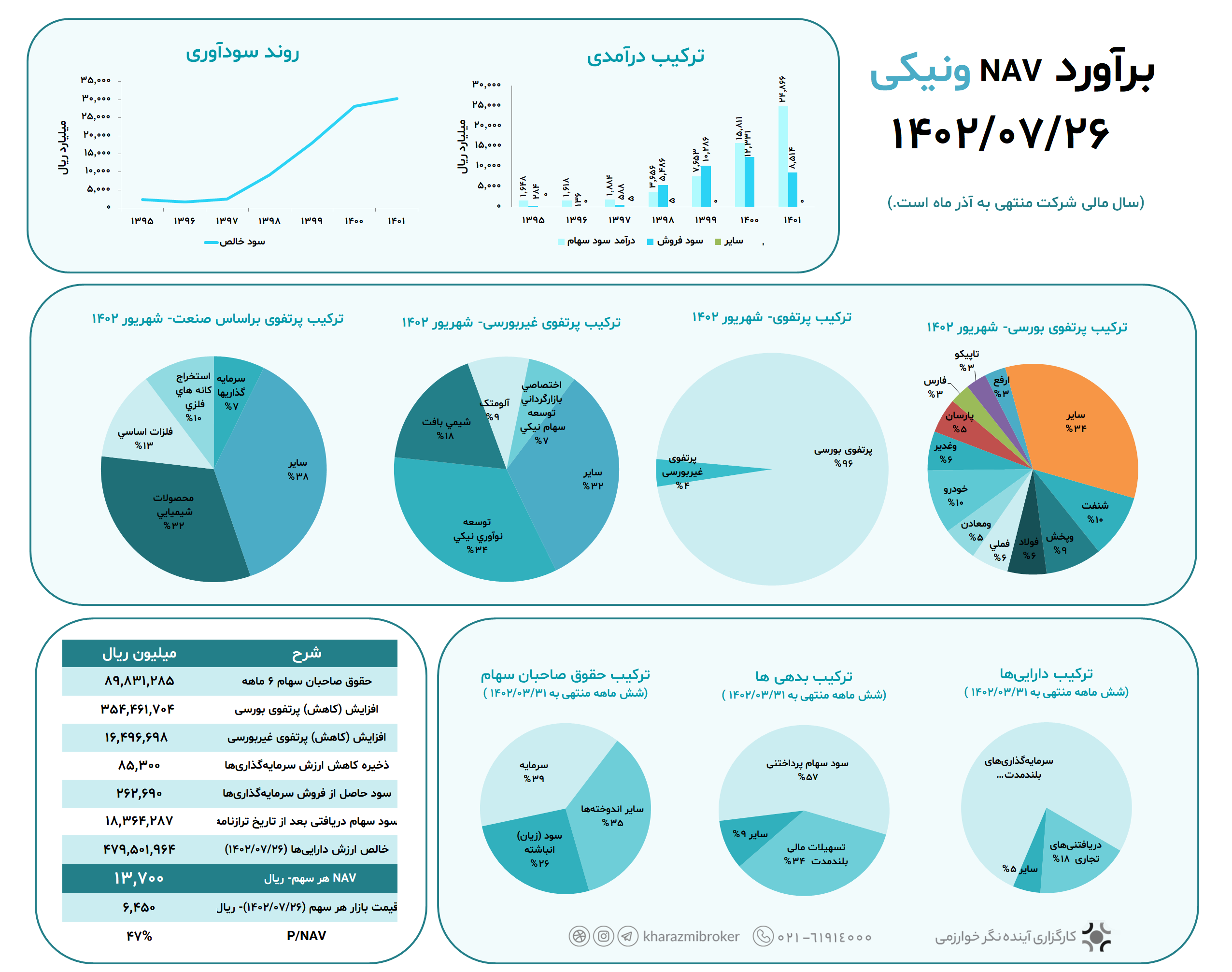 برآورد NAV ونیکی 1402/07/26