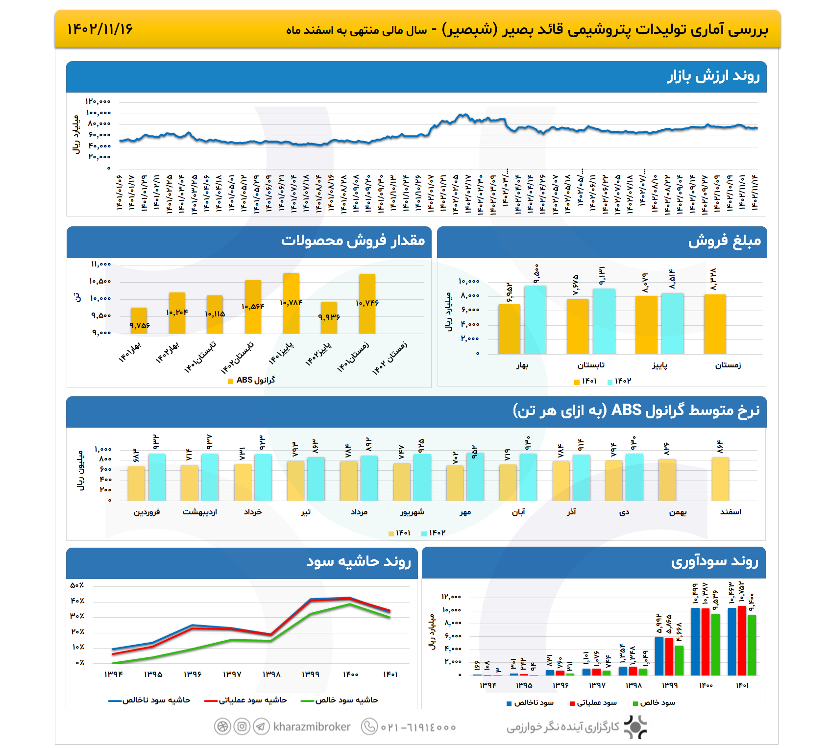 بررسی آماری شبصیر 1402/11/16