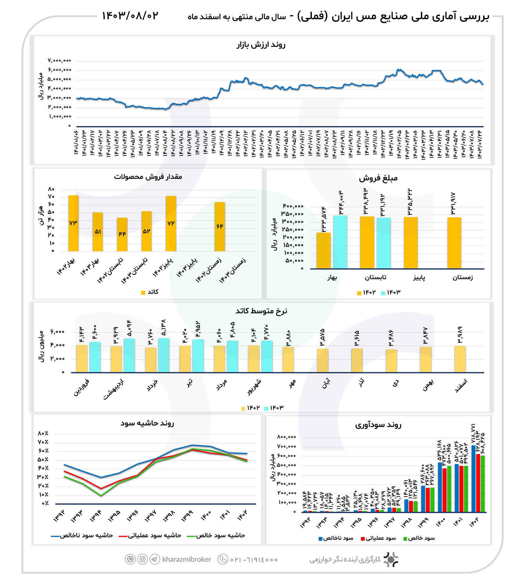بررسی آماری فملی 1403/08/02