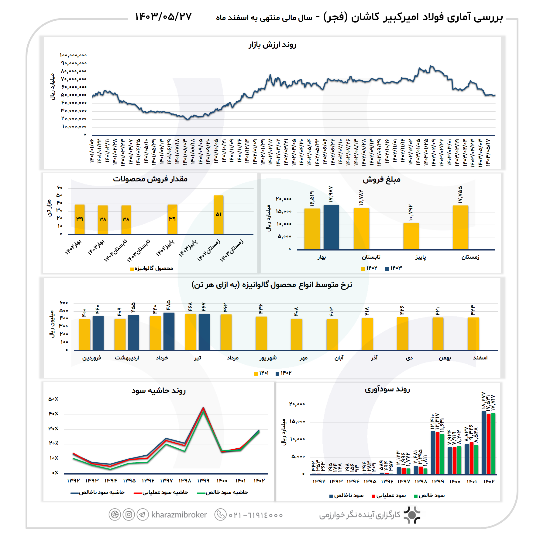 بررسی آماری فجر 1403/05/27