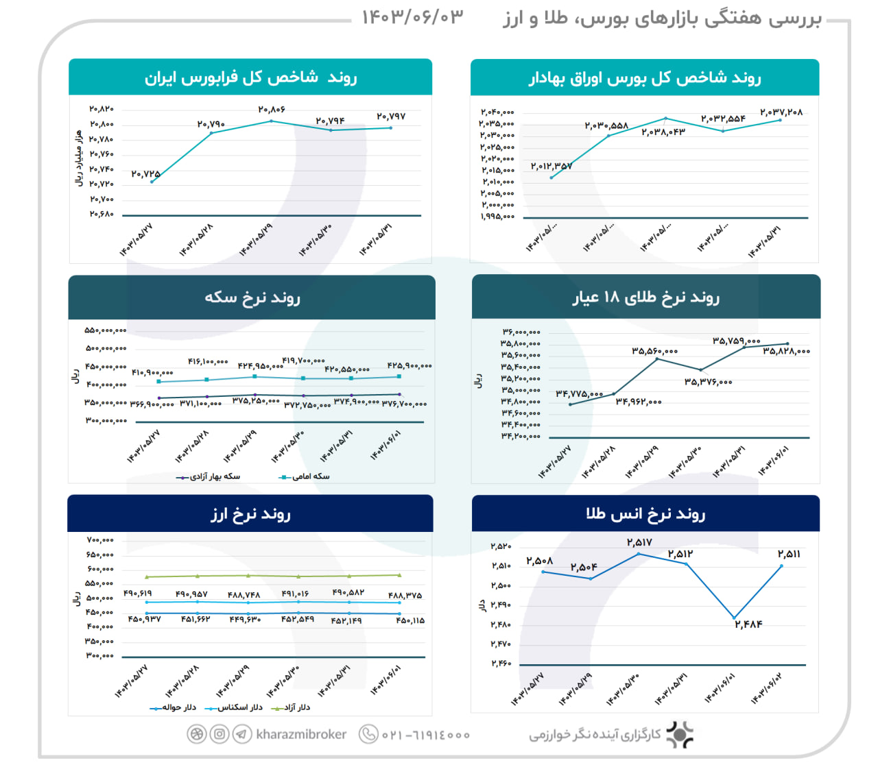 بررسی هفتگی بازارهای  بورس، طلا و ارز 1403/06/05