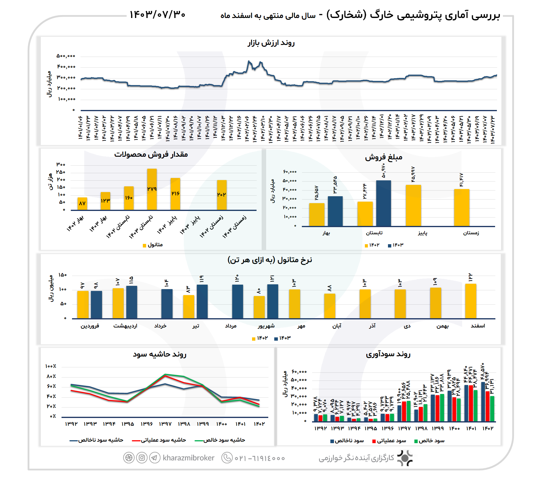 بررسی آماری شخارک 1403/07/30