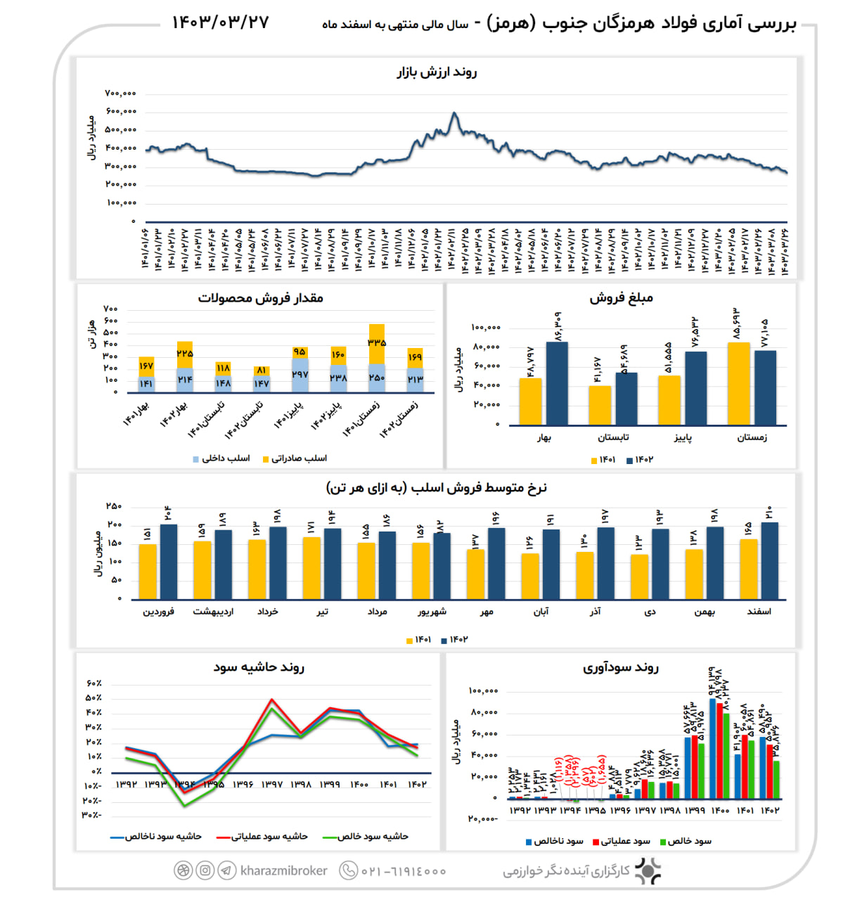 بررسی آماری هرمز 1403/03/27