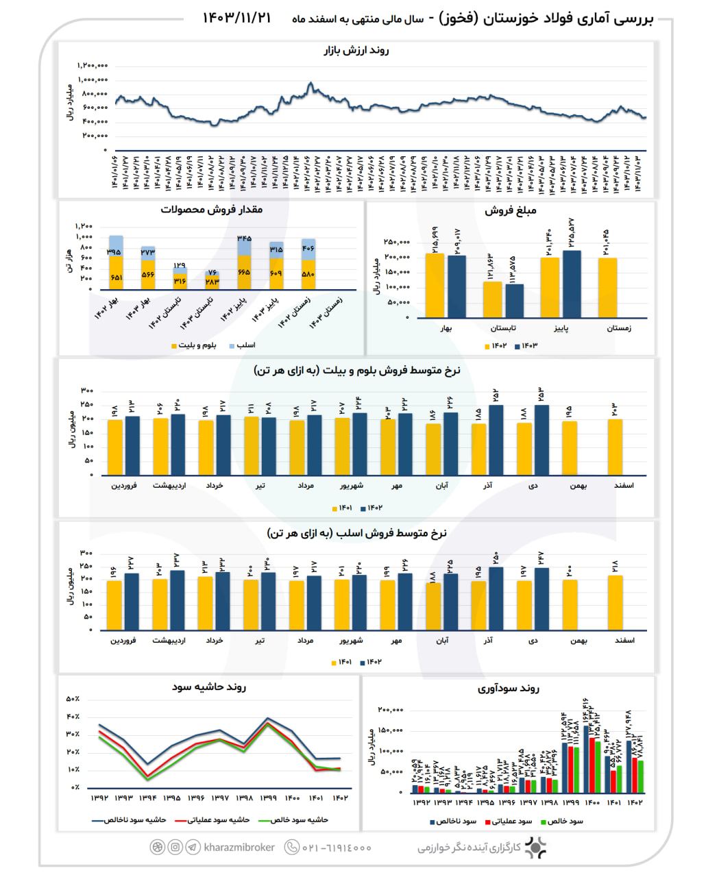 بررسی آماری فخوز 1403/11/21