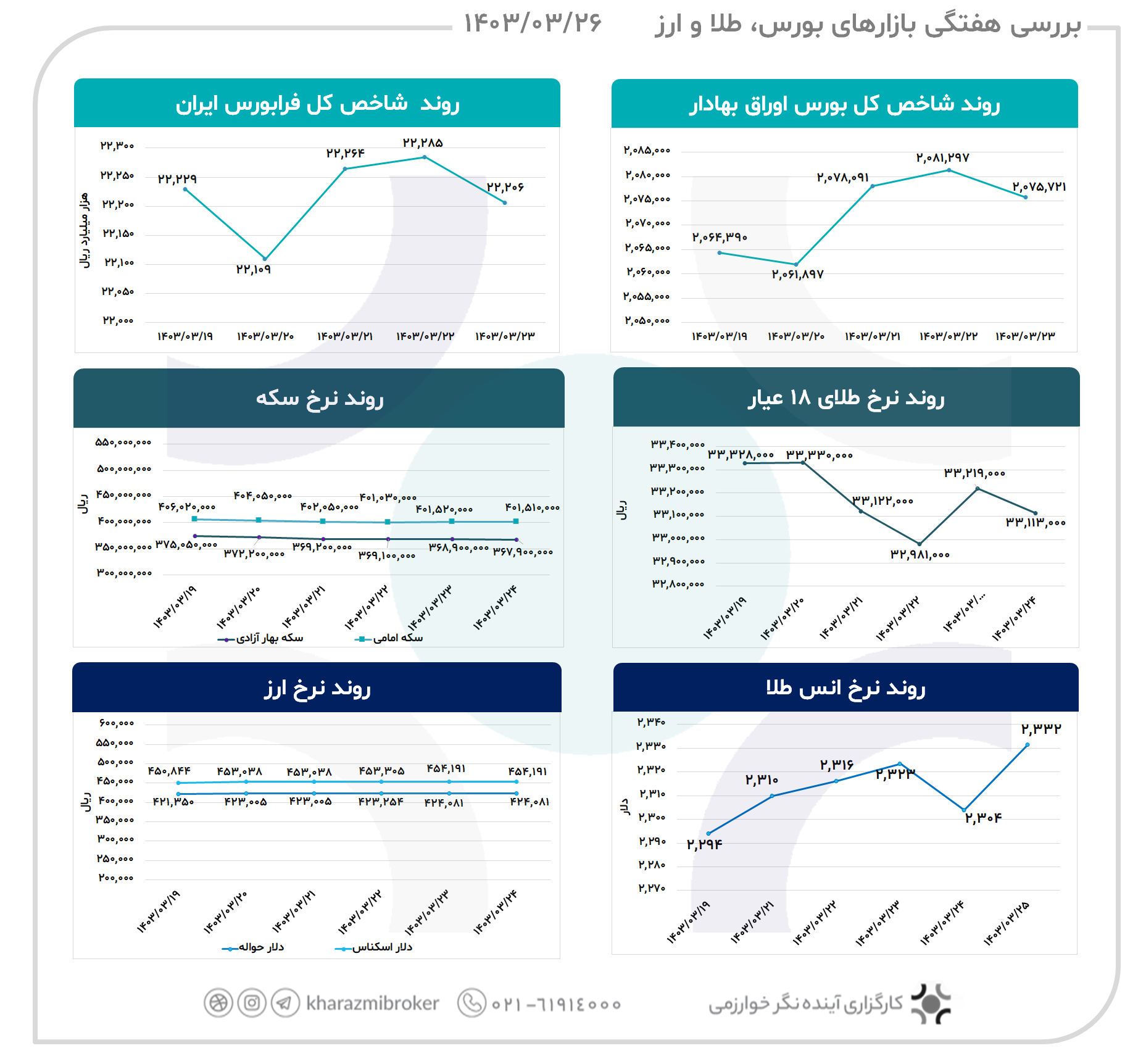 بررسی هفتگی بازارهای  بورس، طلا و ارز 1403/03/26