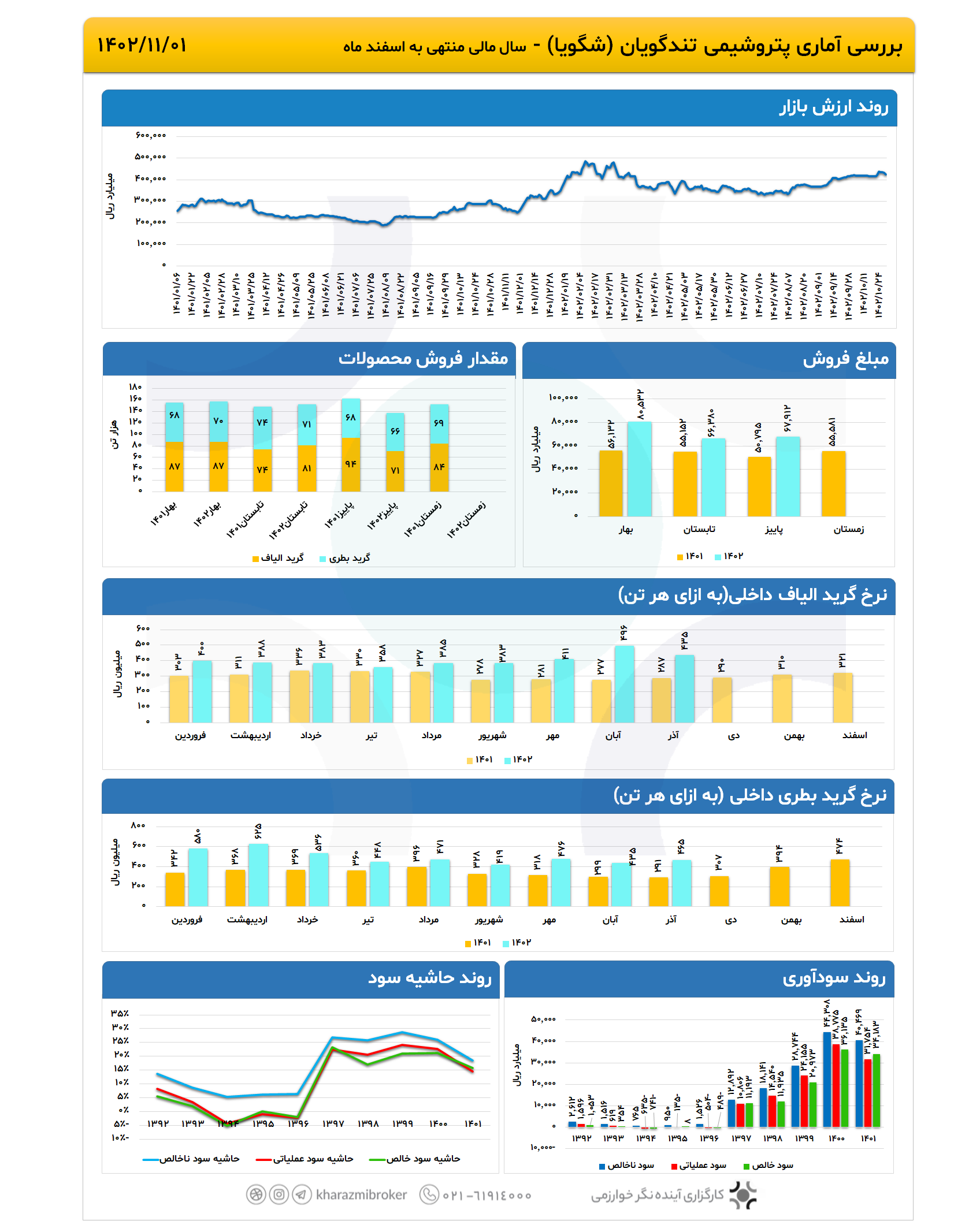 بررسی آماری شگویا 1402/11/01