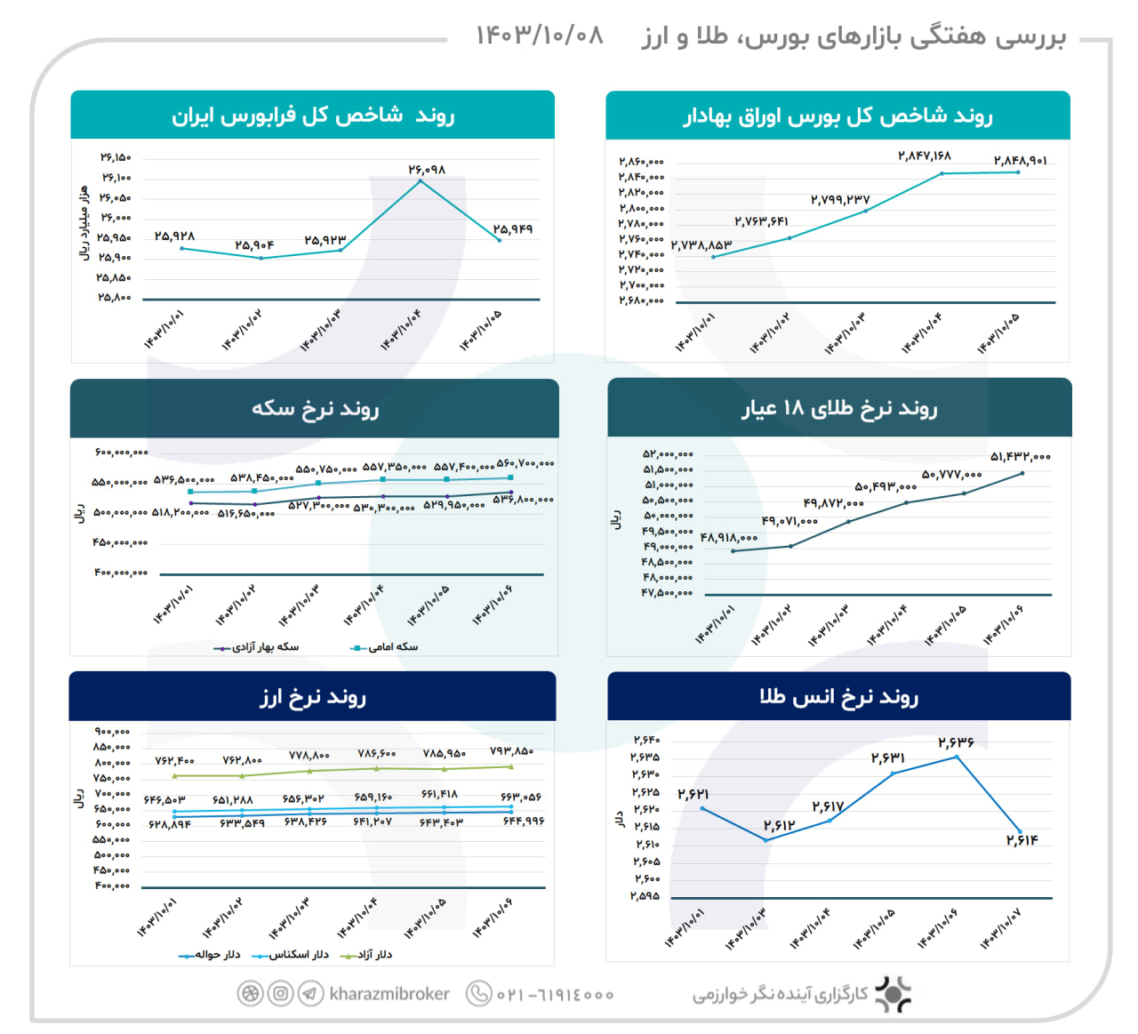 بررسی هفتگی بازارهای  بورس، طلا و ارز 1403/10/08