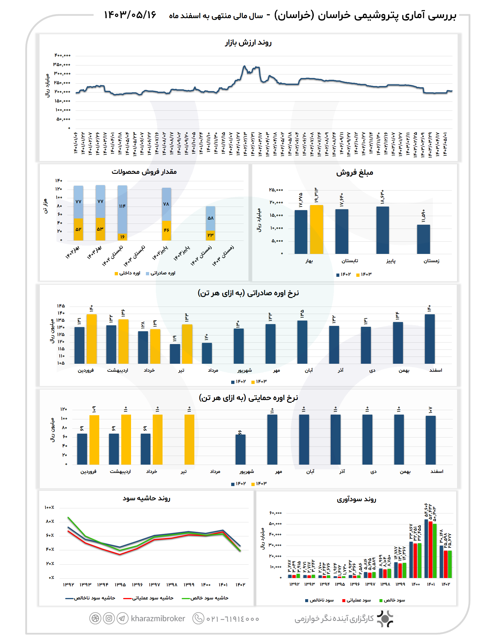 بررسی آماری خراسان 1403/05/16