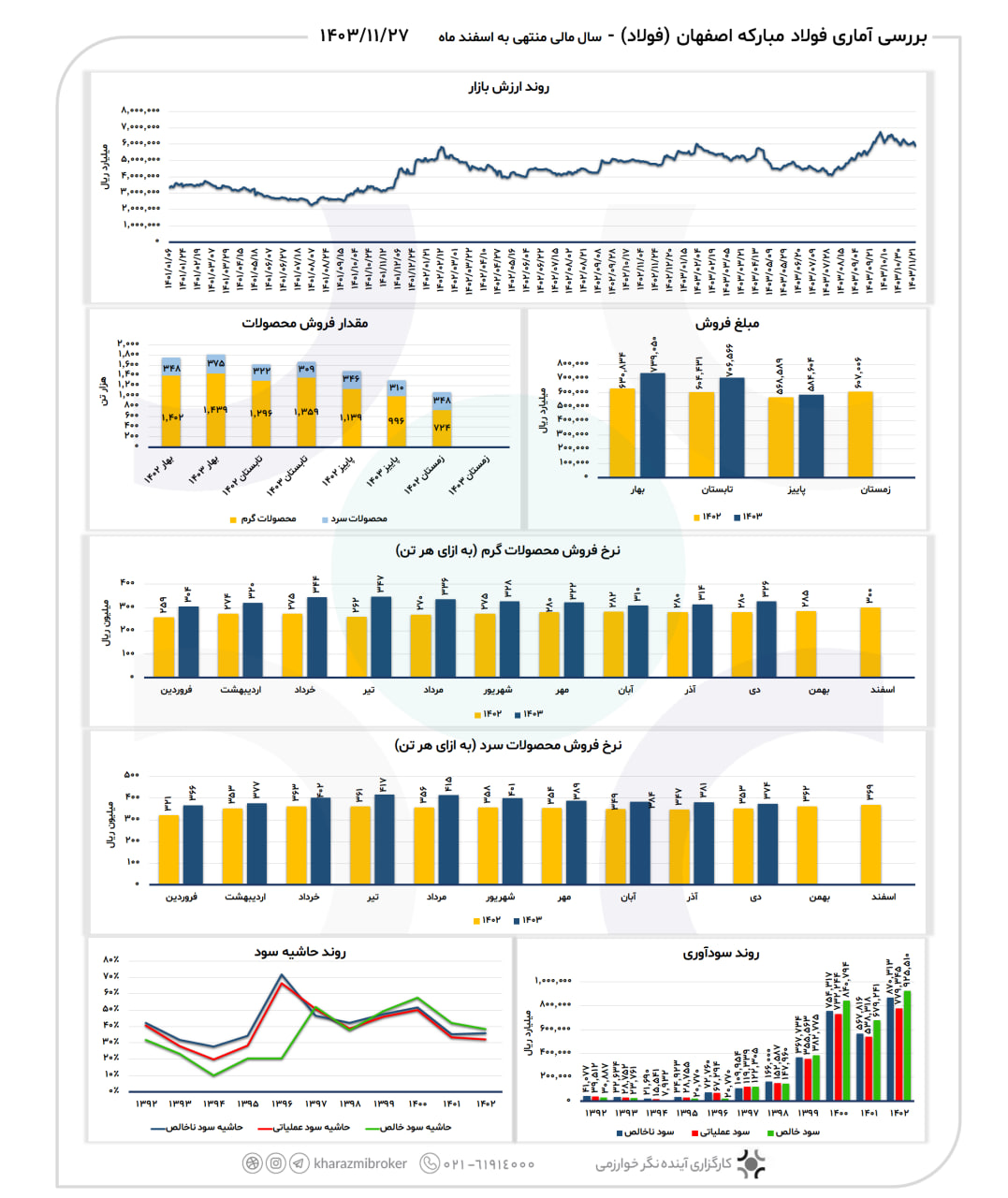 بررسی آماری فولاد 1403/11/27