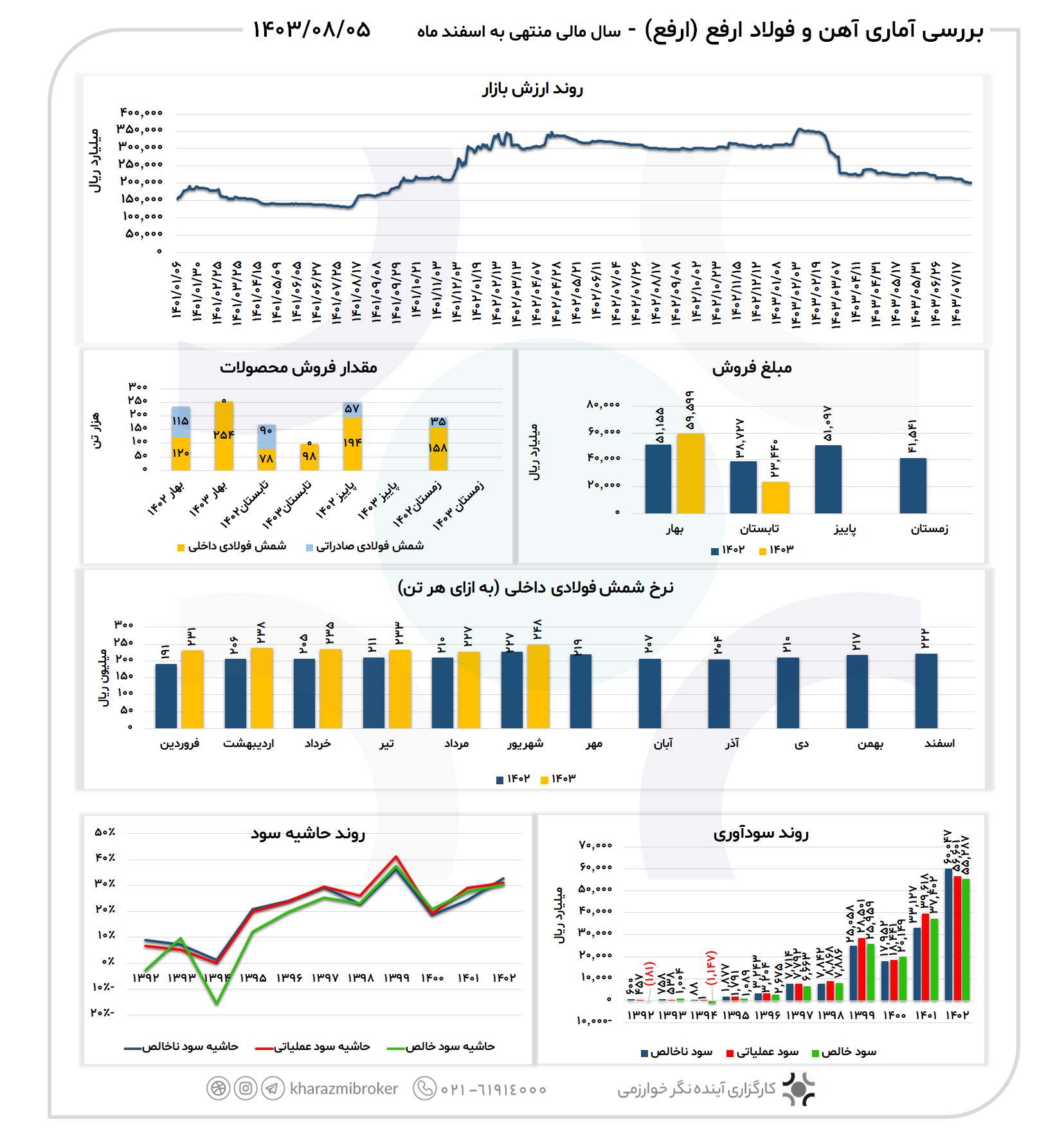 بررسی آماری ارفع 1403/08/05