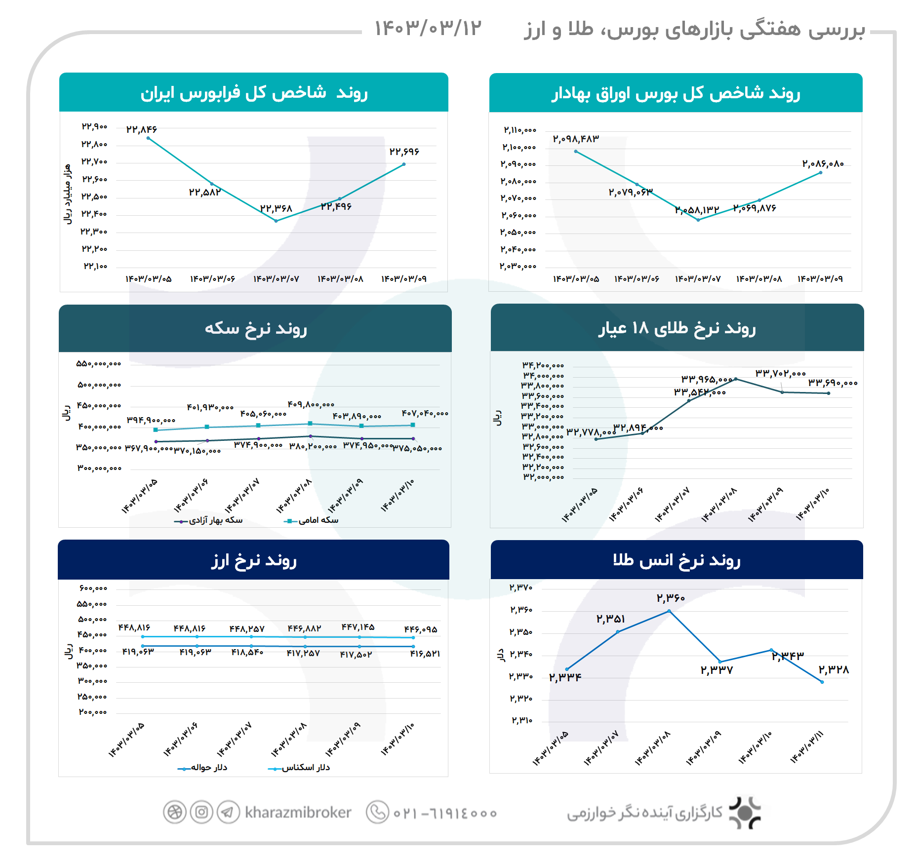 بررسی هفتگی بازارهای  بورس، طلا و ارز 1403/03/12