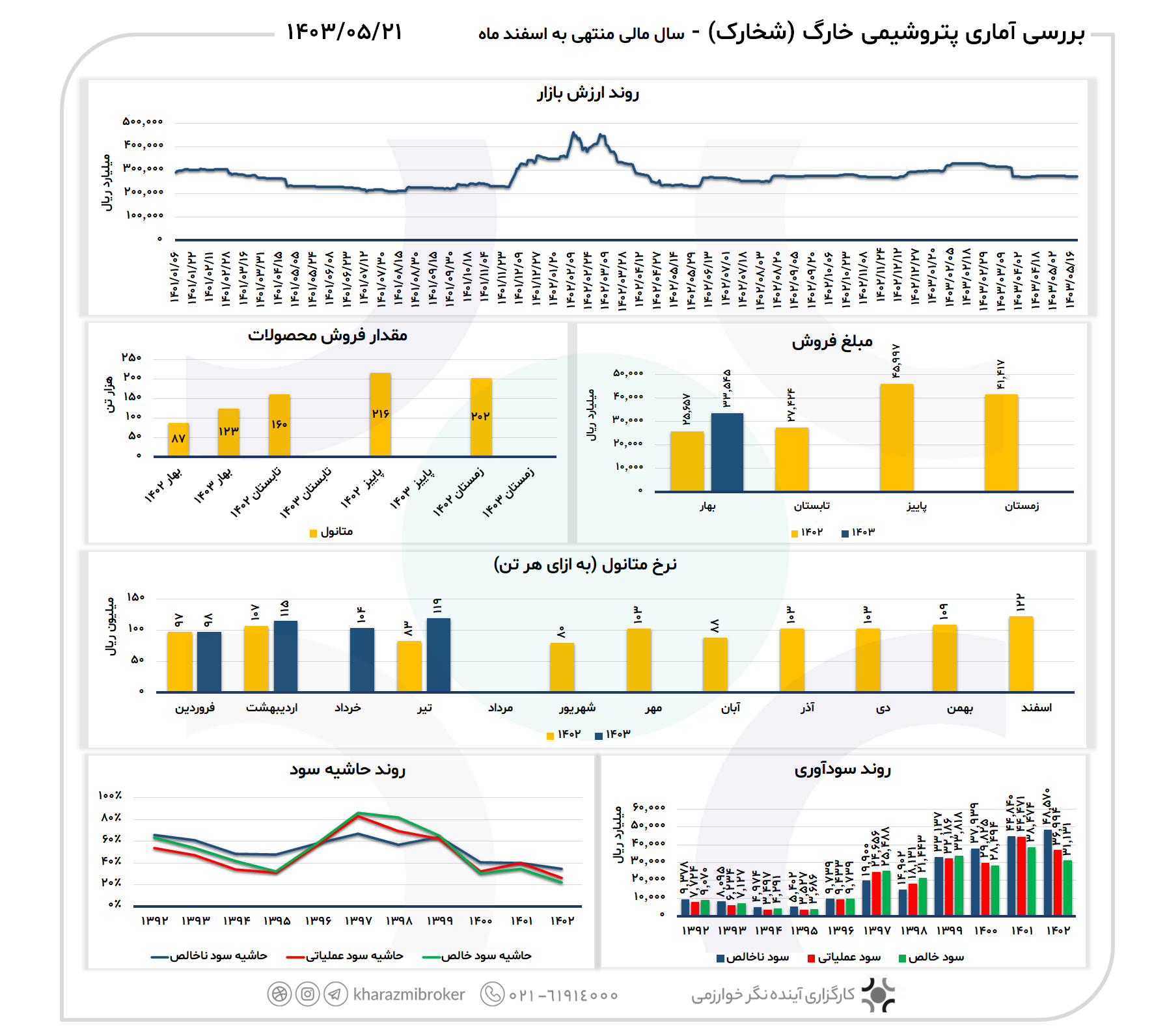 بررسی آماری شخارک 1403/05/21