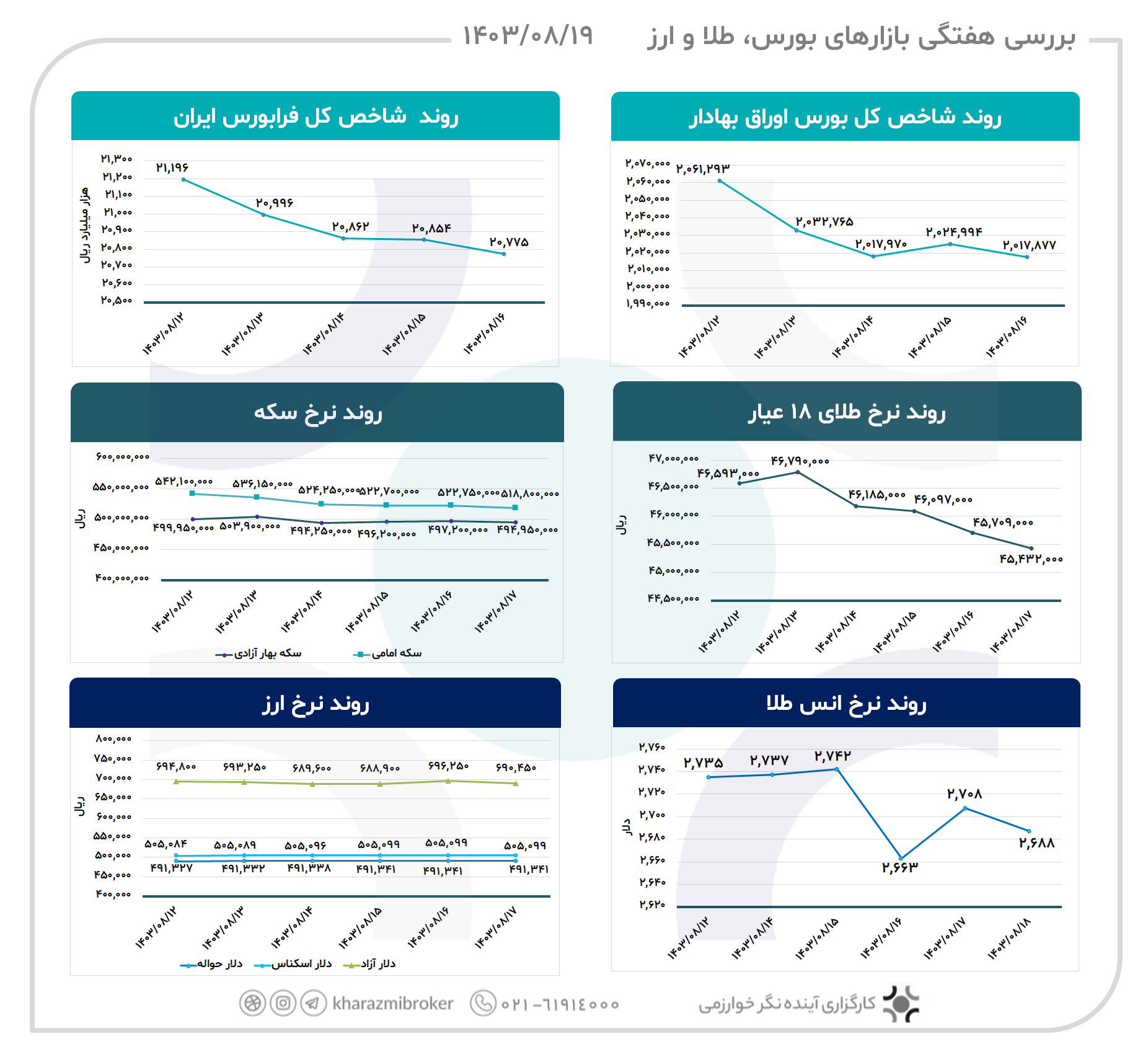 بررسی هفتگی بازارهای  بورس، طلا و ارز 1403/08/19