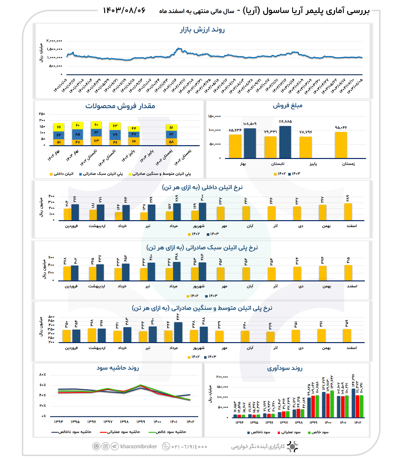 بررسی آماری آریا 1403/08/06