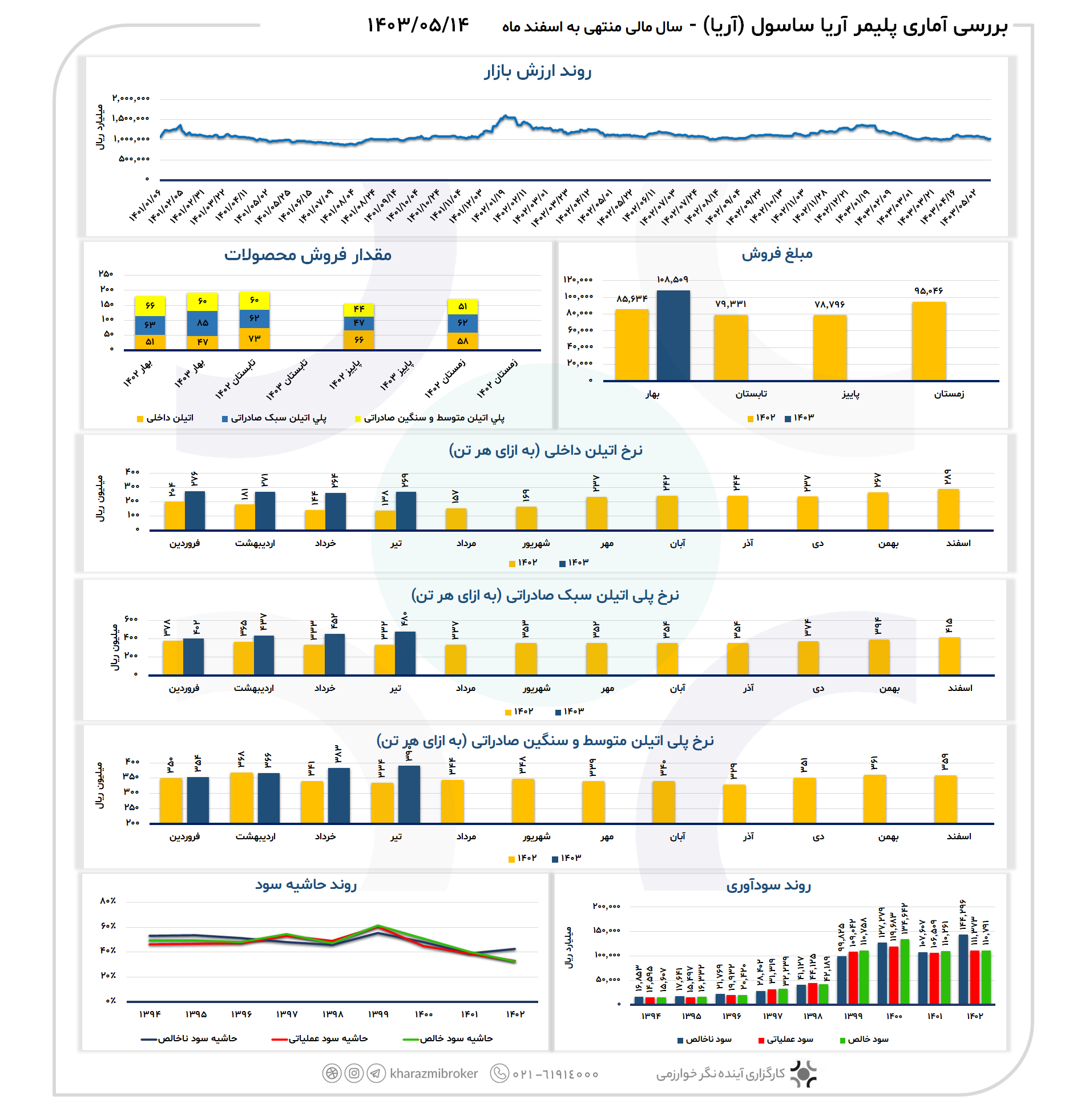 بررسی آماری آریا 1403/05/14