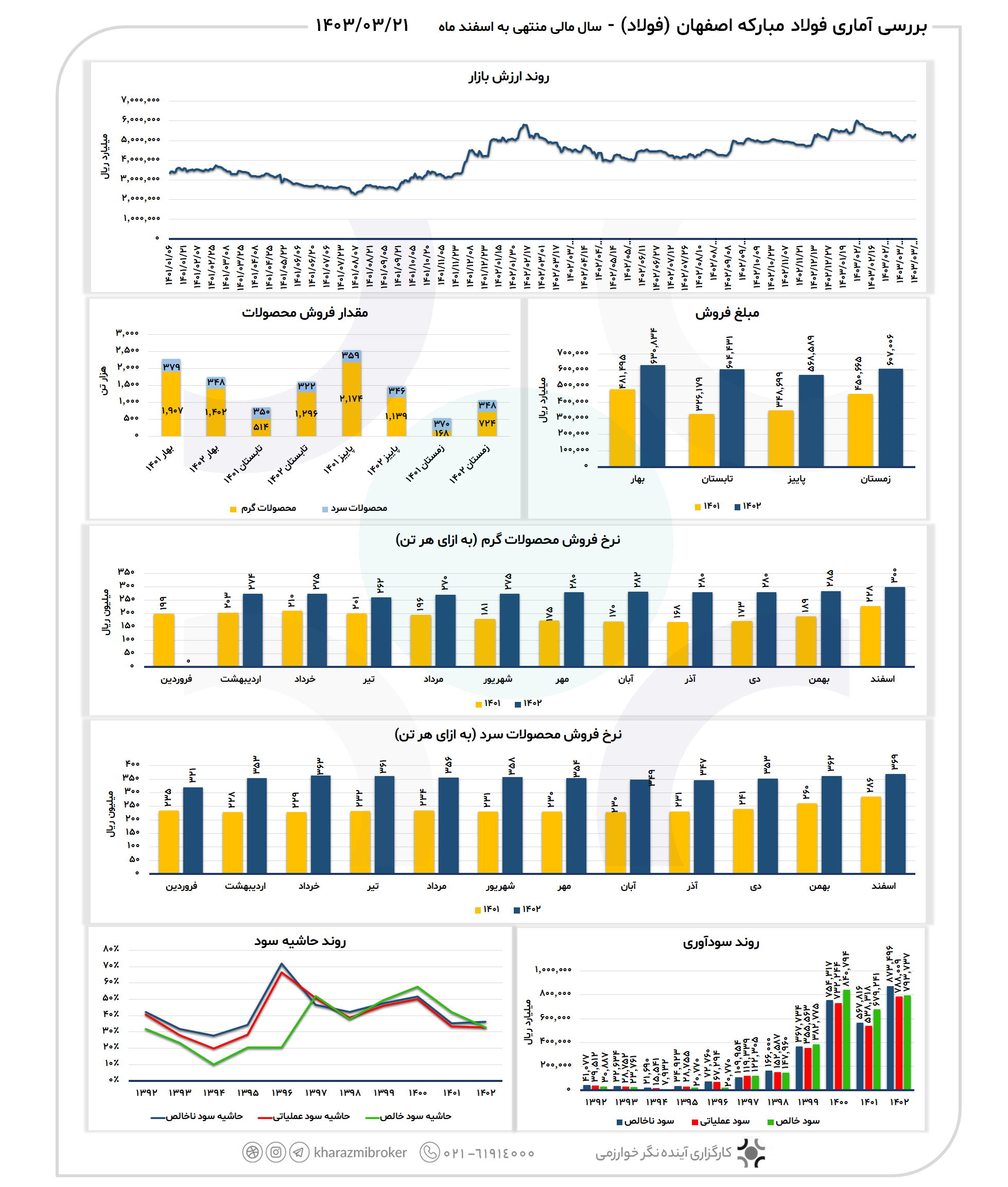 بررسی آماری فولاد 1403/03/21