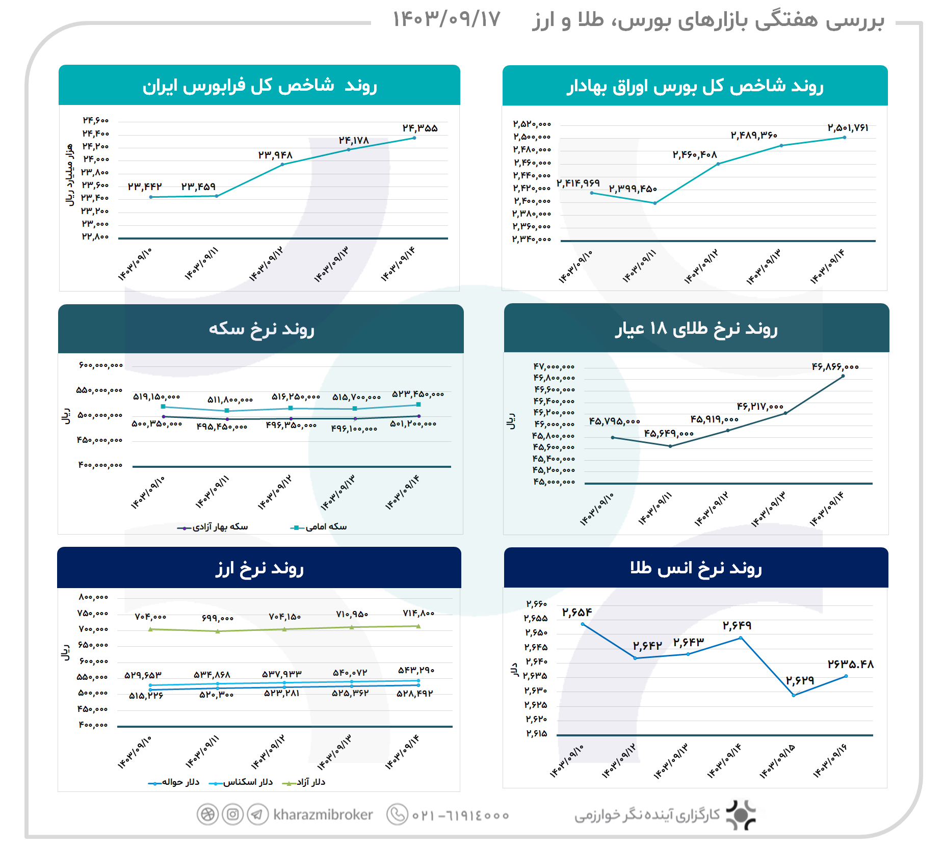 بررسی هفتگی بازارهای  بورس، طلا و ارز 1403/09/17