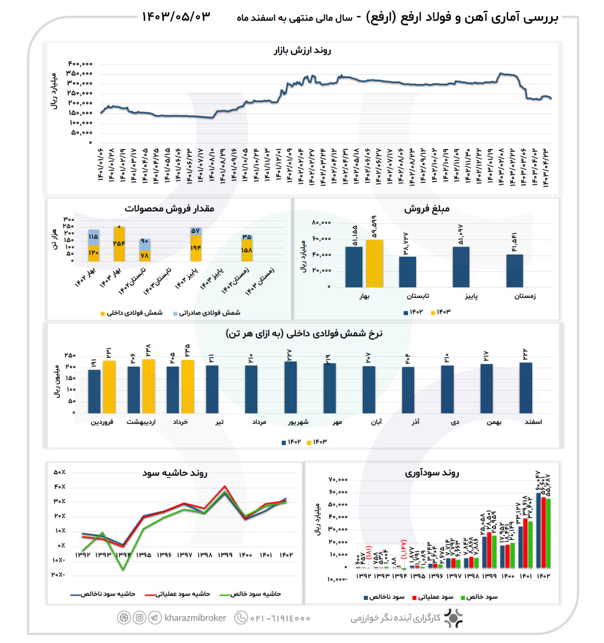 بررسی آماری ارفع 1403/05/03