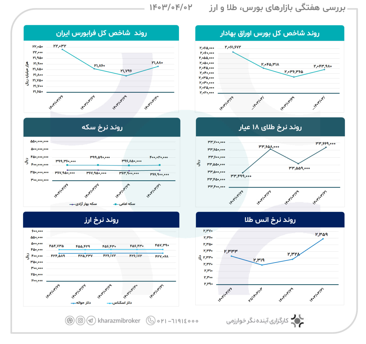 بررسی هفتگی بازارهای  بورس، طلا و ارز 1403/04/02