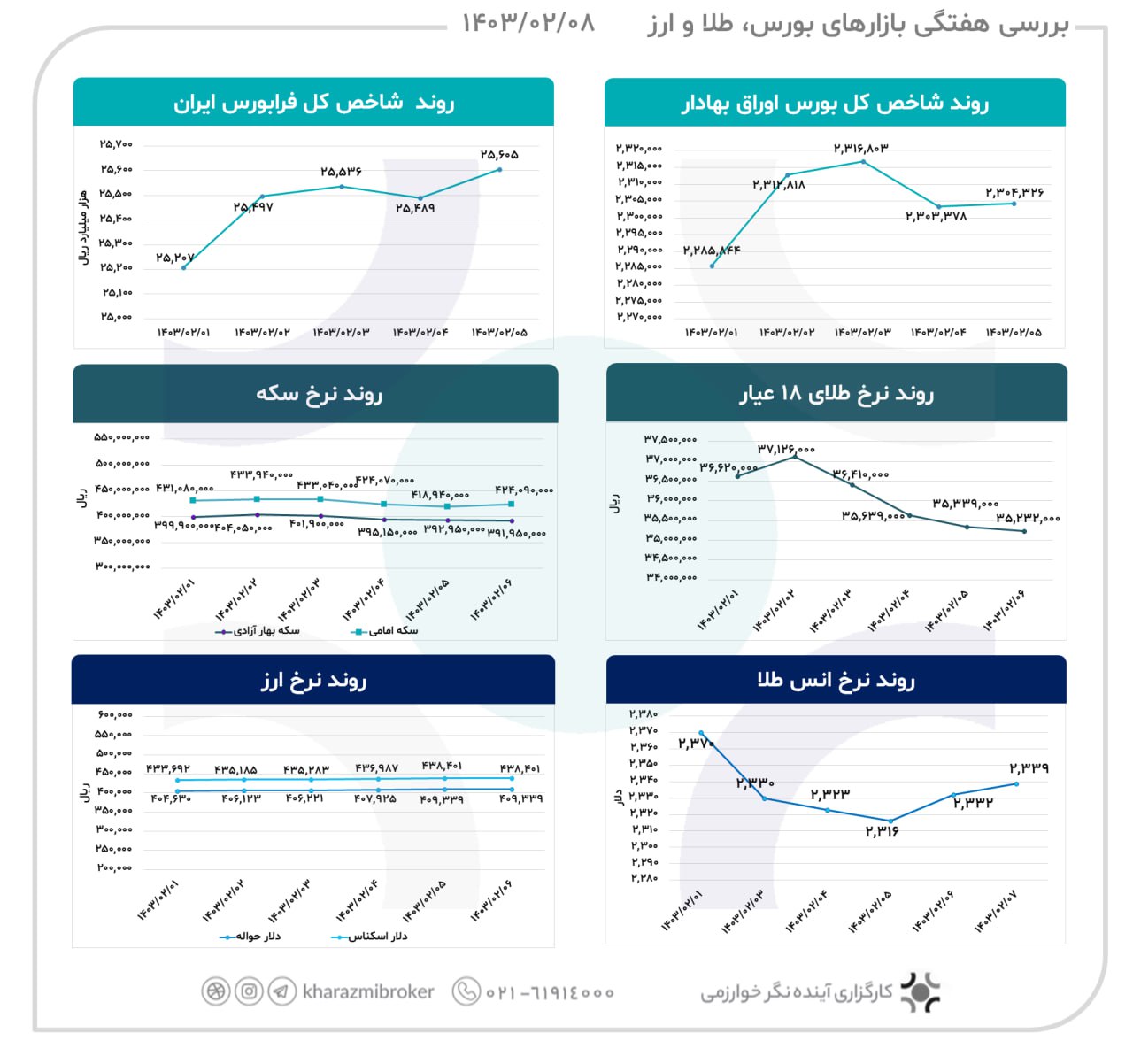 بررسی هفتگی بازارهای  بورس، طلا و ارز 1403/02/08
