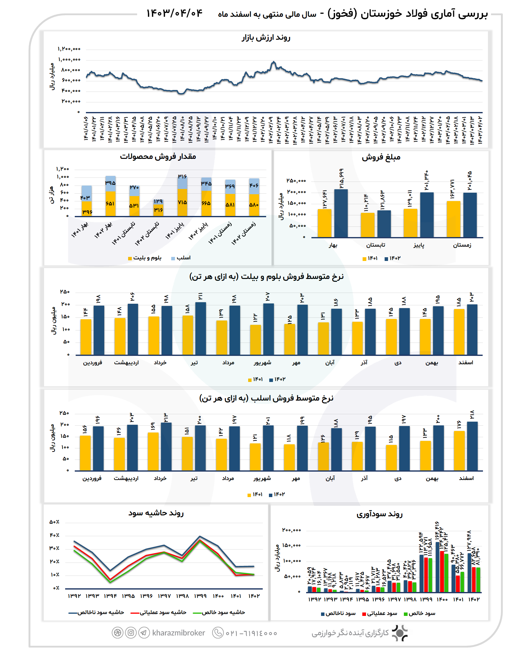 بررسی آماری فخوز 1403/04/03