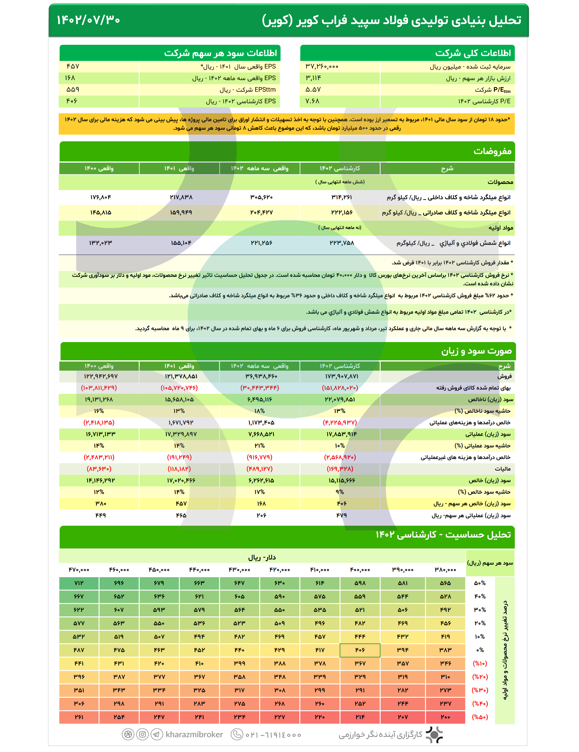 تحلیل بنیادی كوير  1402/07/30