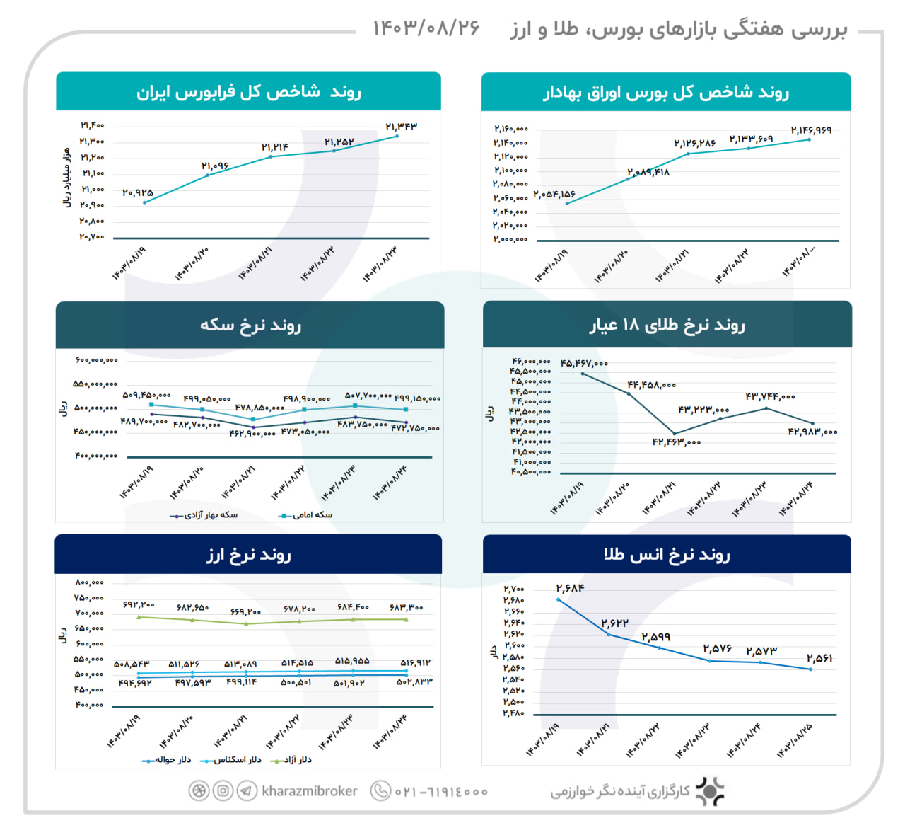 بررسی هفتگی بازارهای  بورس، طلا و ارز 1403/08/26