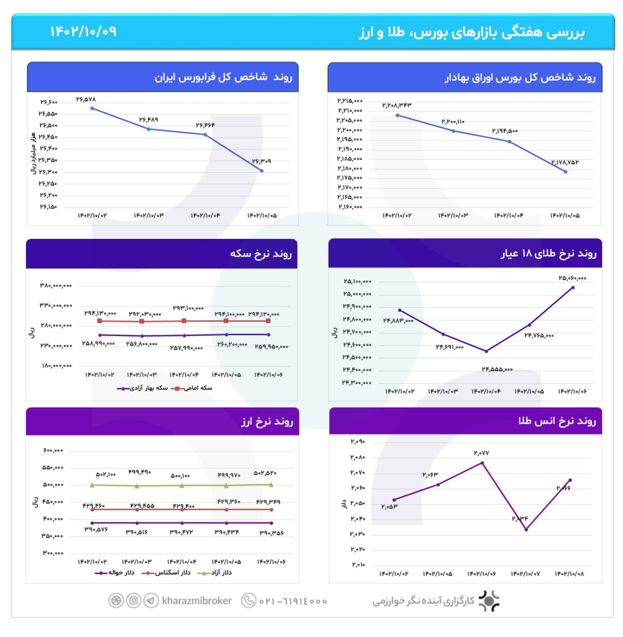 بررسی هفتگی بازارهای  بورس، طلا و ارز 1402/10/09