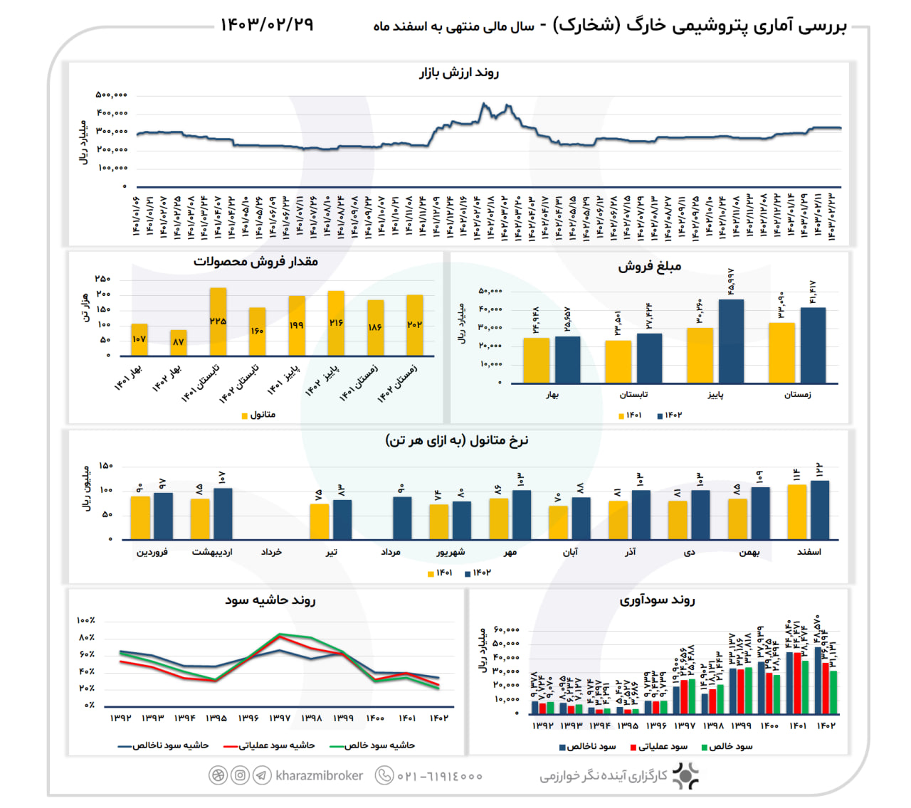 بررسی آماری شخارک 1403/02/29