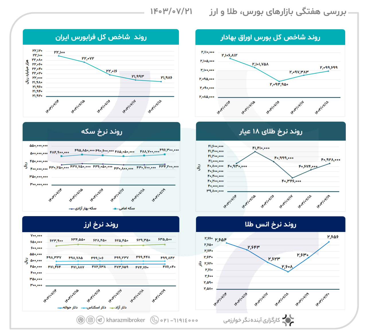 بررسی هفتگی بازارهای  بورس، طلا و ارز 1403/07/21