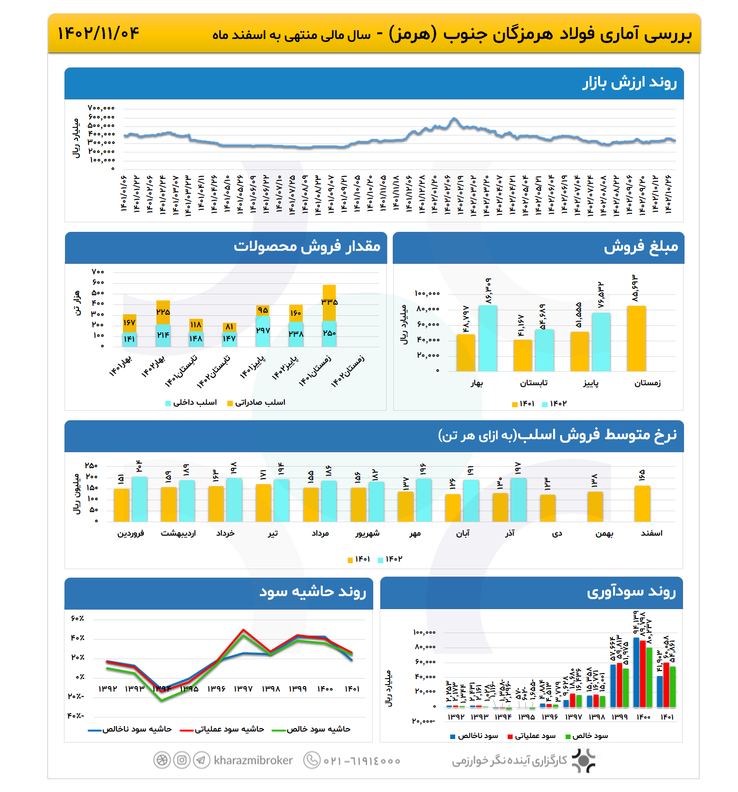 بررسی آماری هرمز 1402/11/04