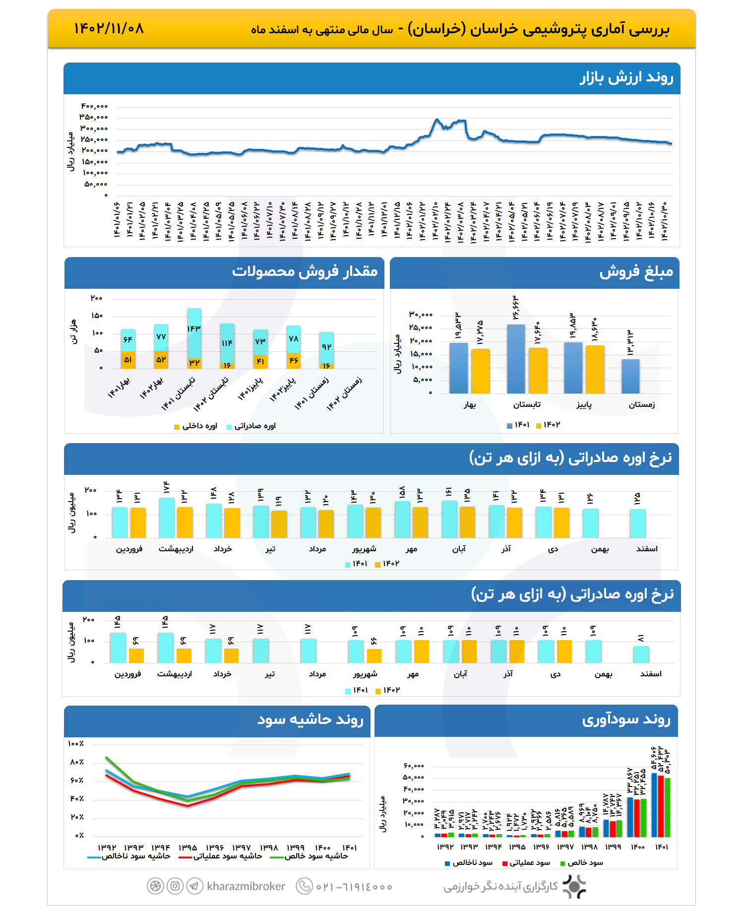 بررسی آماری خراسان 1402/11/08