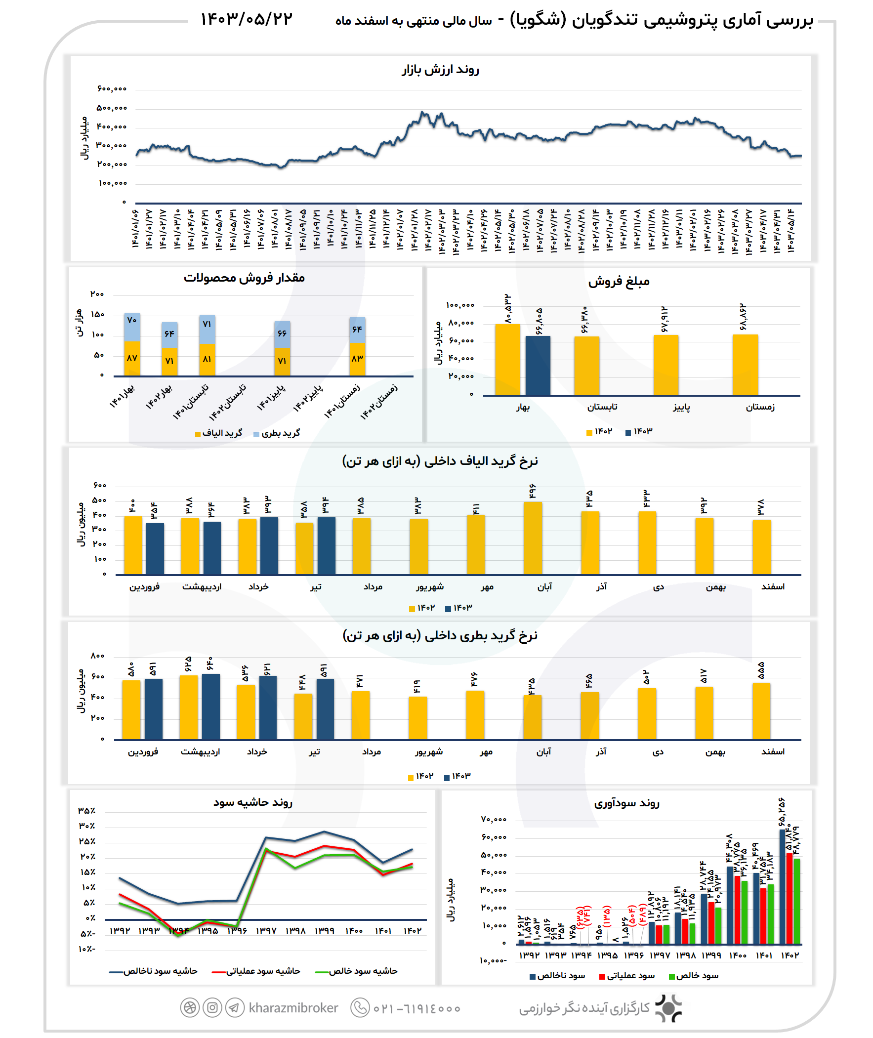 بررسی آماری شگویا 1403/05/22