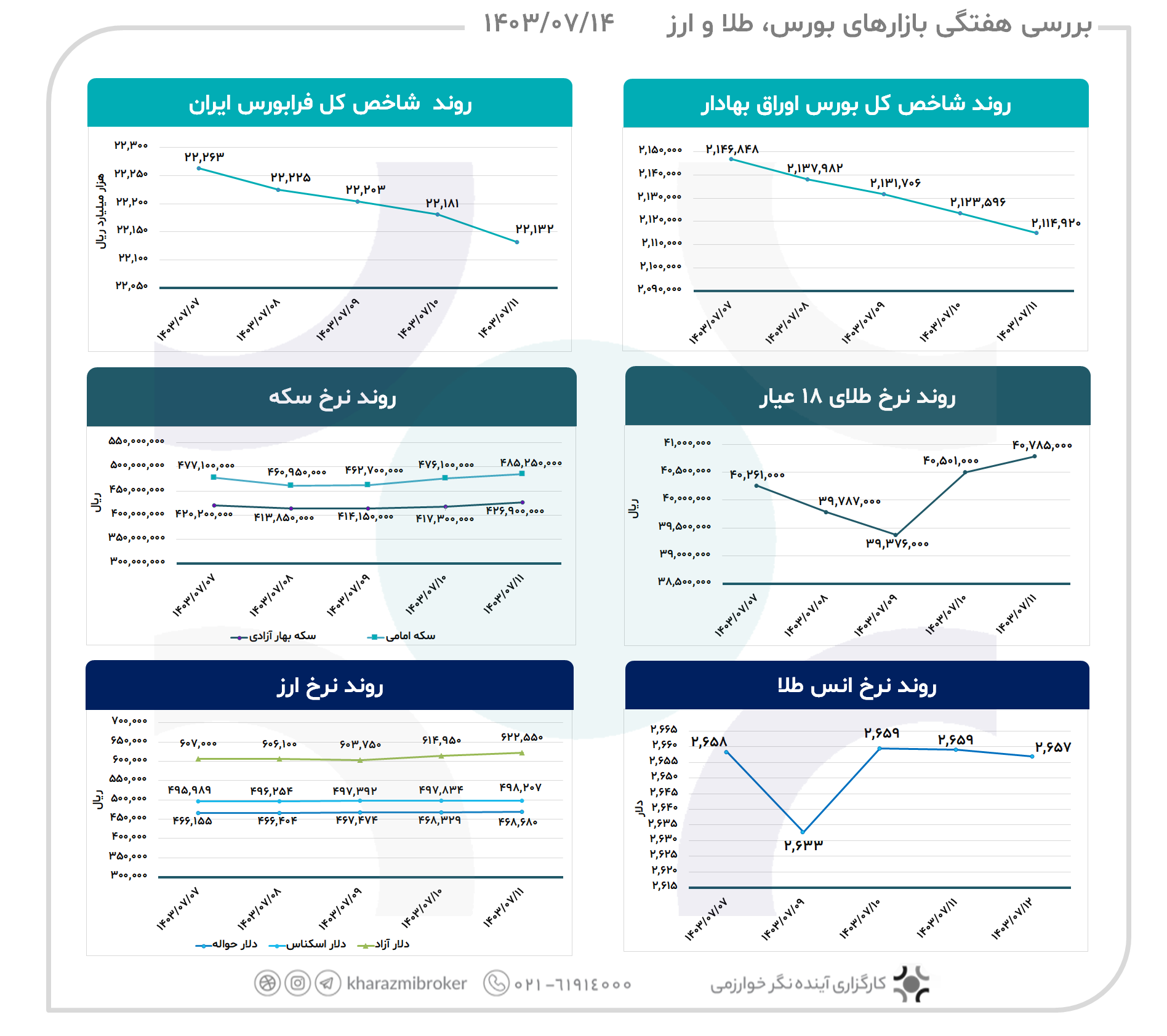 بررسی هفتگی بازارهای  بورس، طلا و ارز 1403/07/14