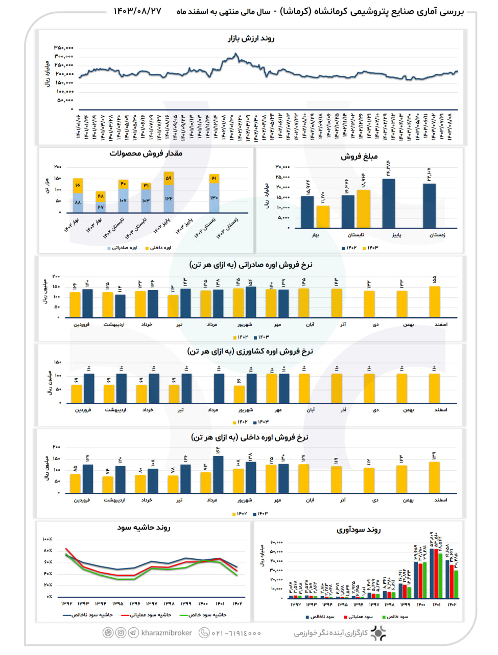 بررسی آماری کرماشا 1403/08/27