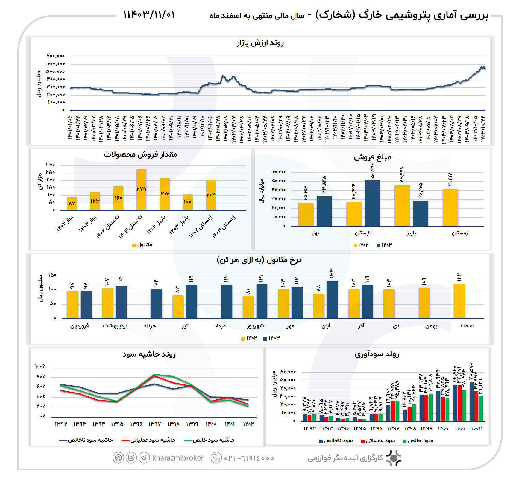 بررسی آماری شخارک 1403/11/01