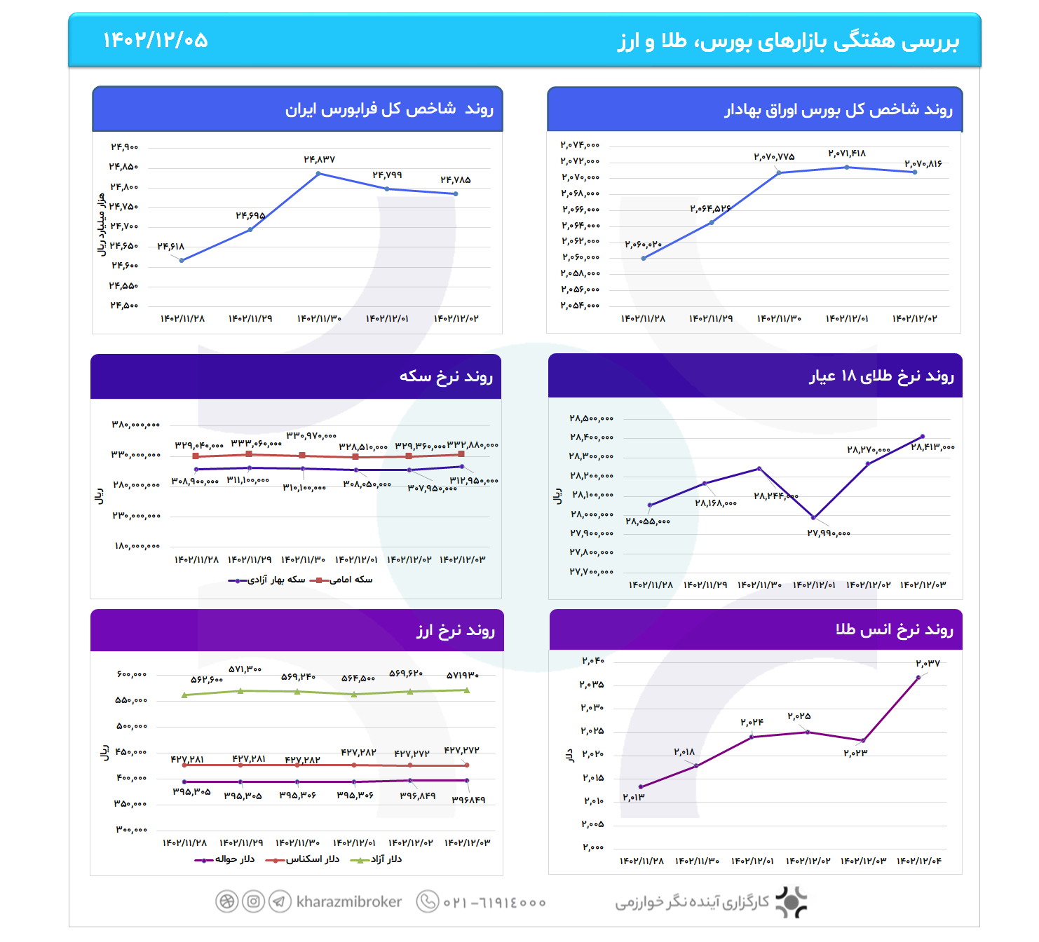 بررسی هفتگی بازارهای  بورس، طلا و ارز 1402/12/05