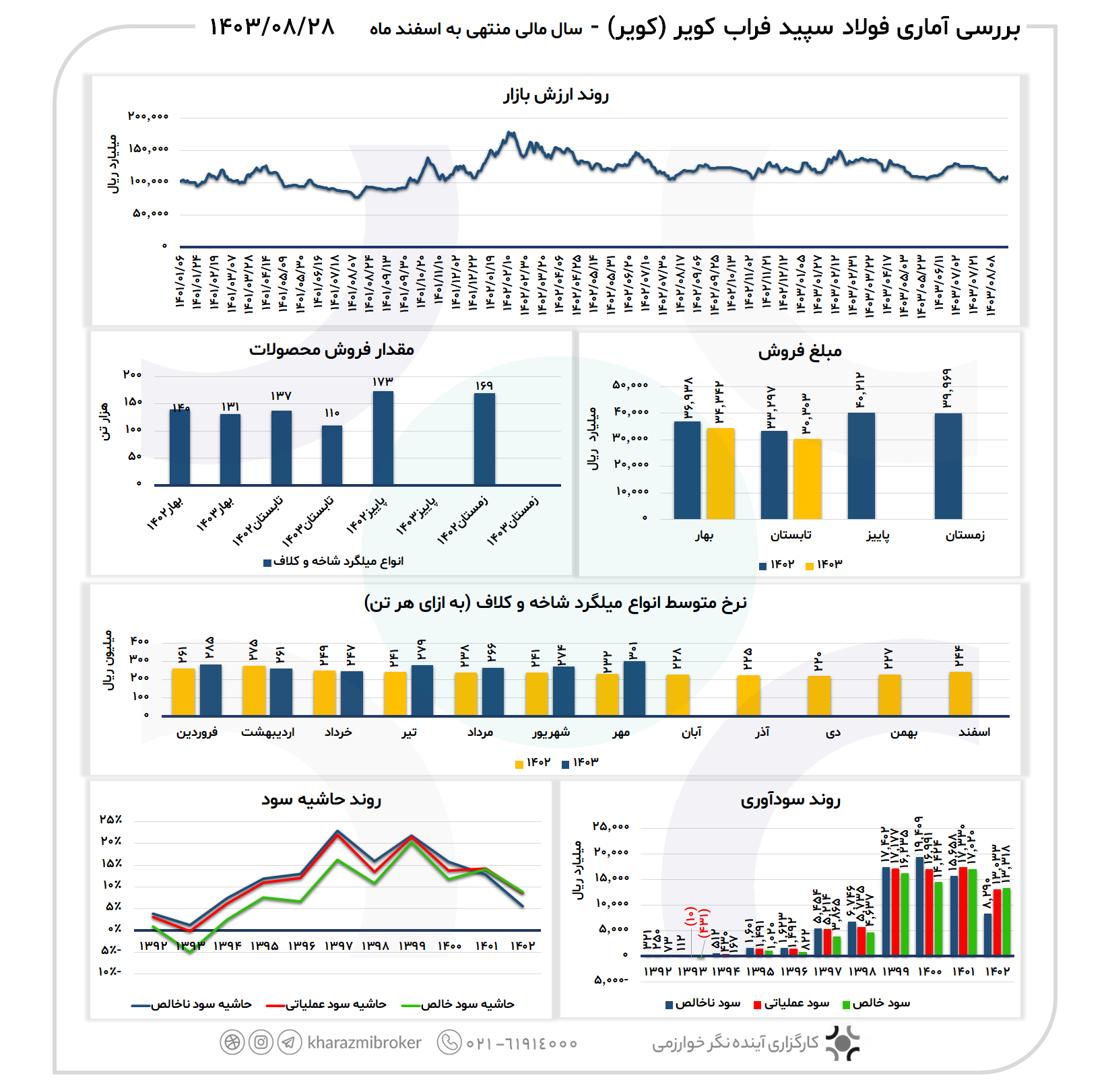 بررسی آماری کویر 1403/08/28