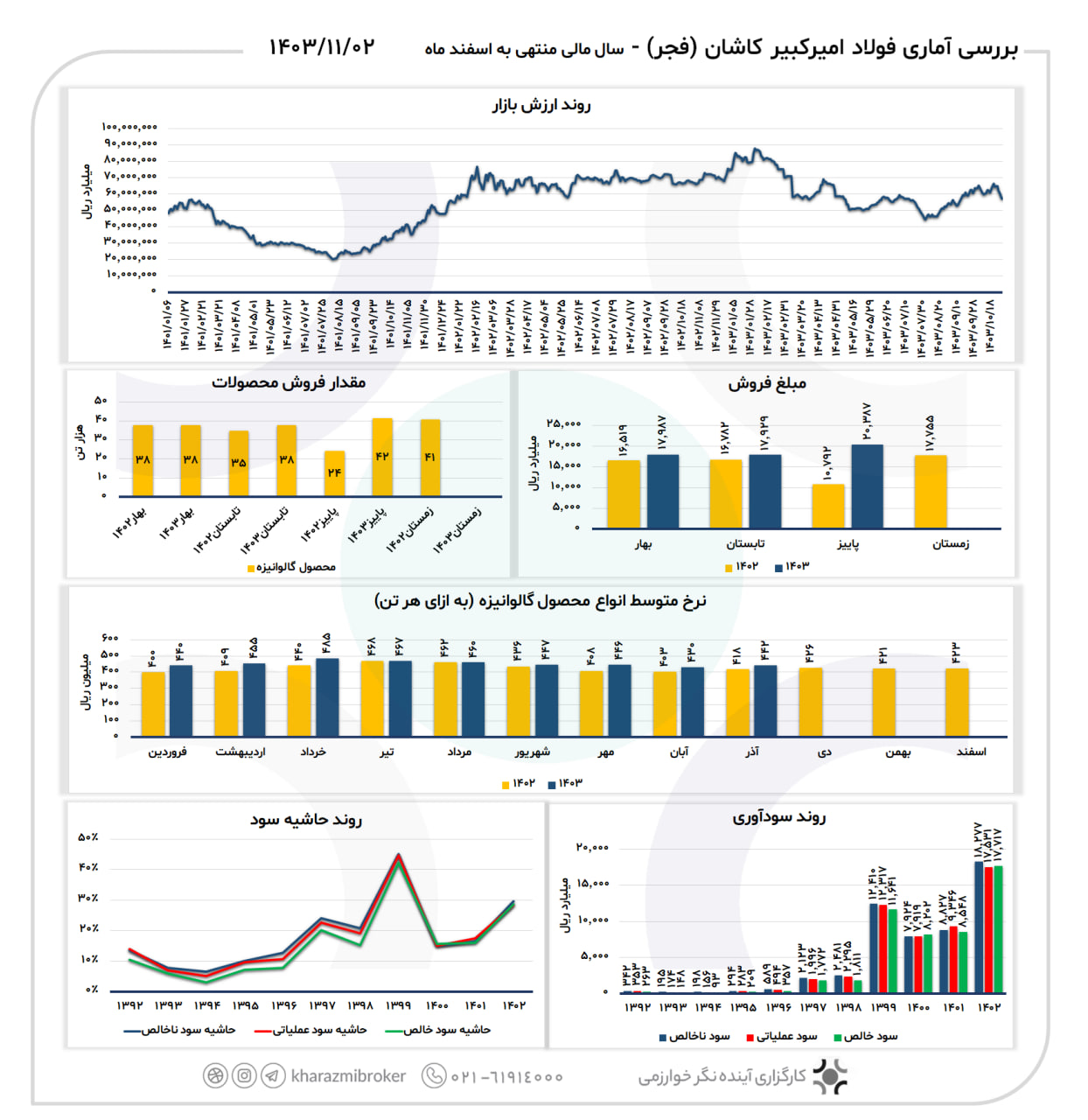 بررسی آماری کویر 1403/11/03