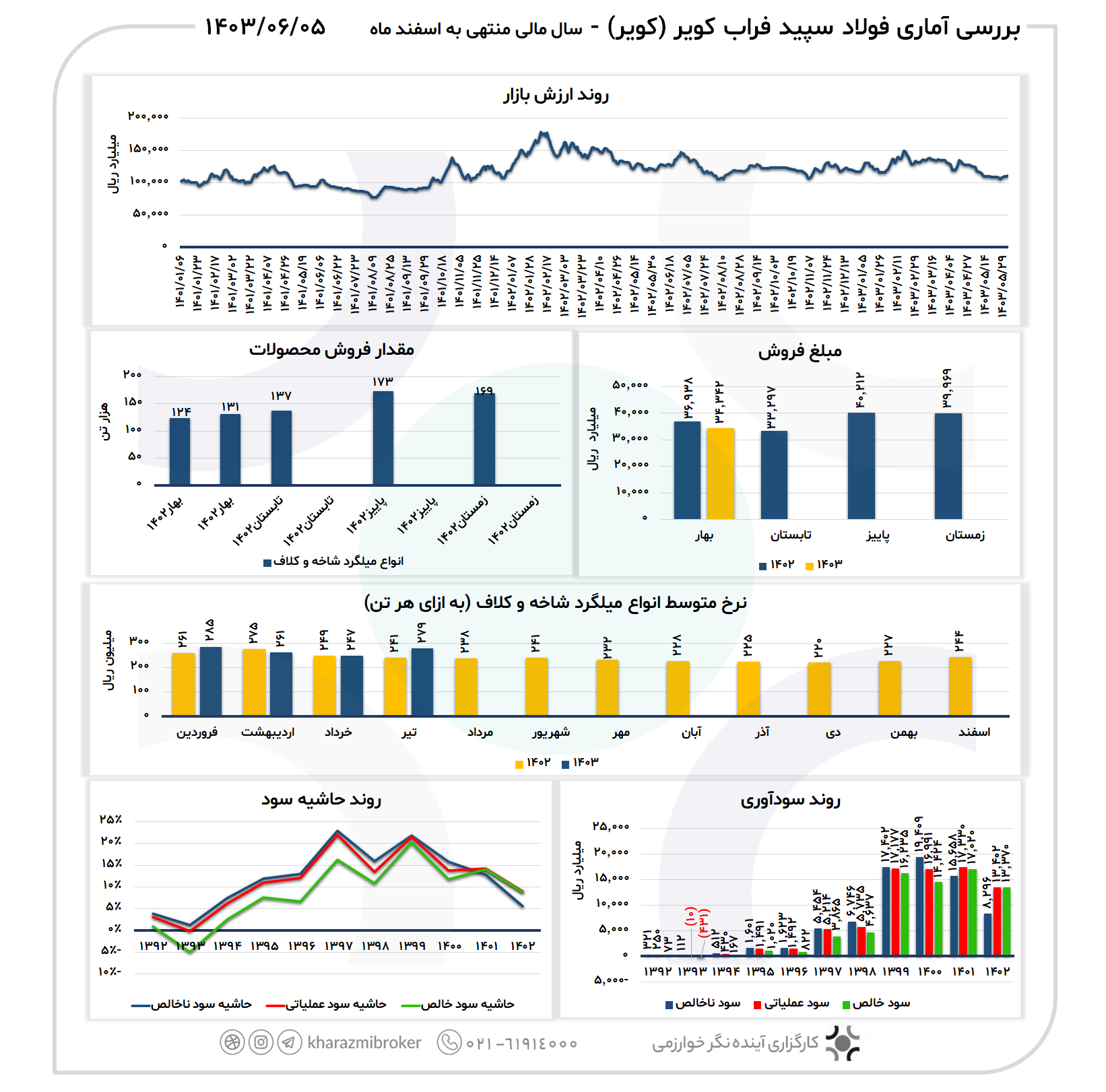 بررسی آماری کرماشا 1403/06/03