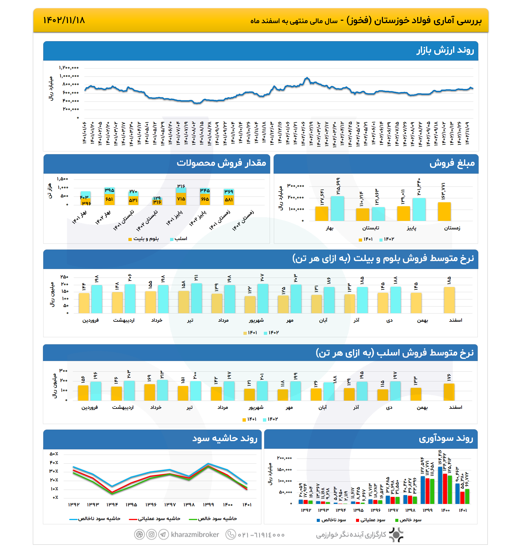 بررسی آماری فخوز 1402/11/18