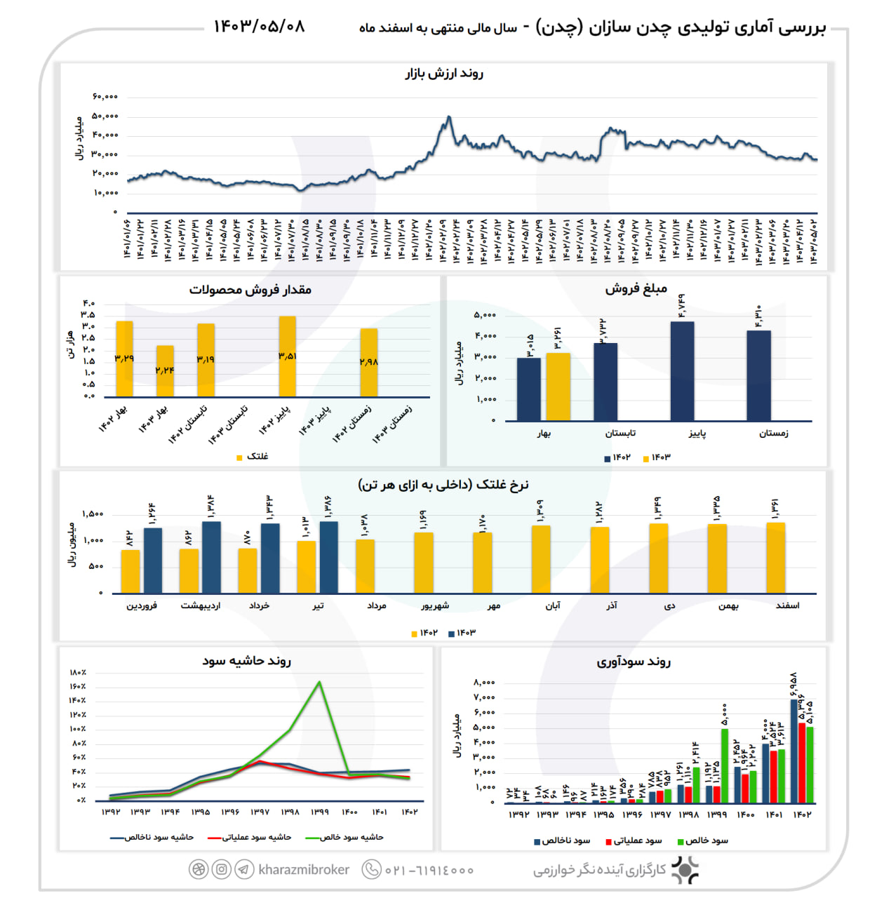 بررسی آماری چدن 1403/05/08