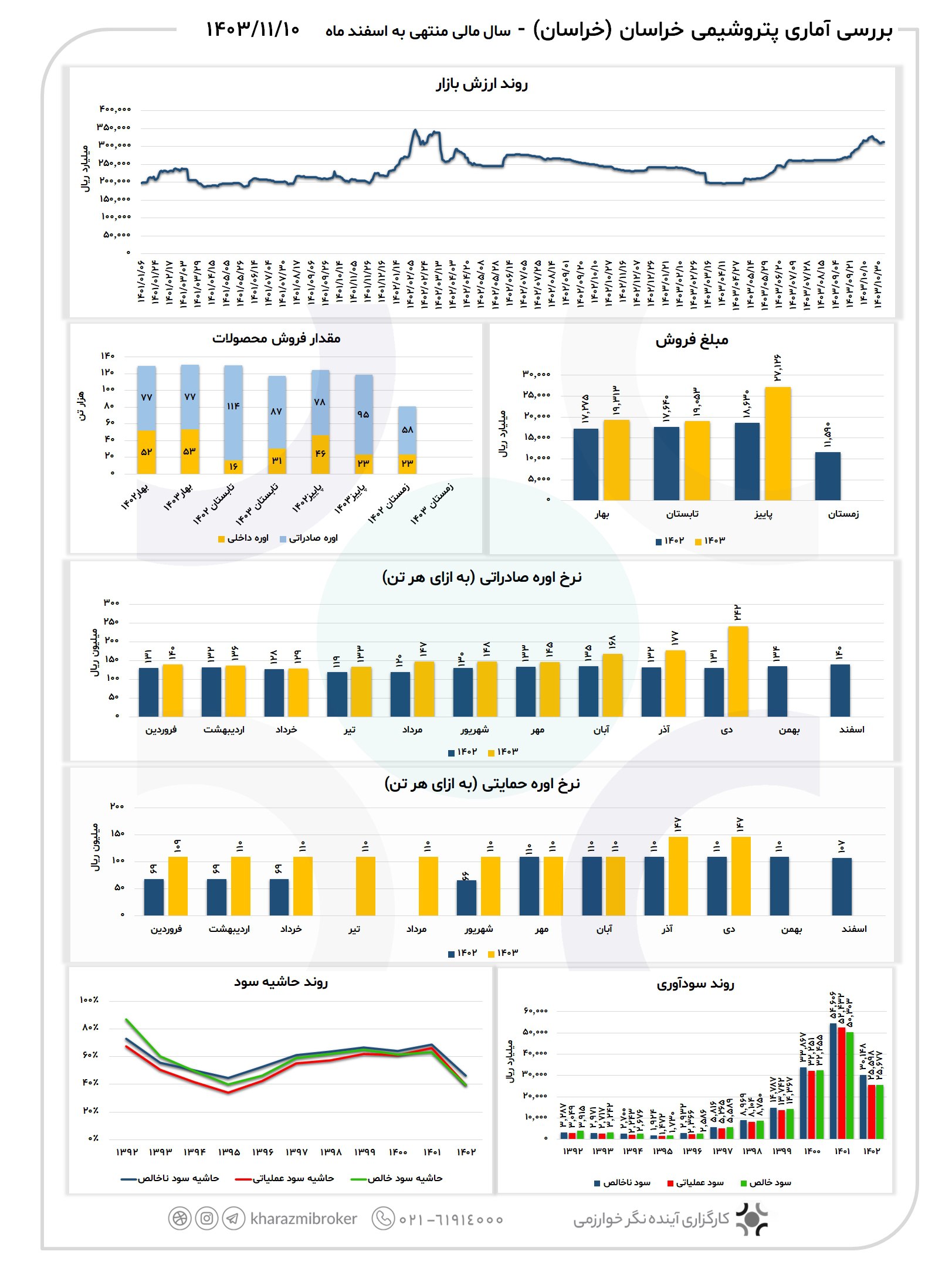 بررسی آماری خراسان 1403/11/10