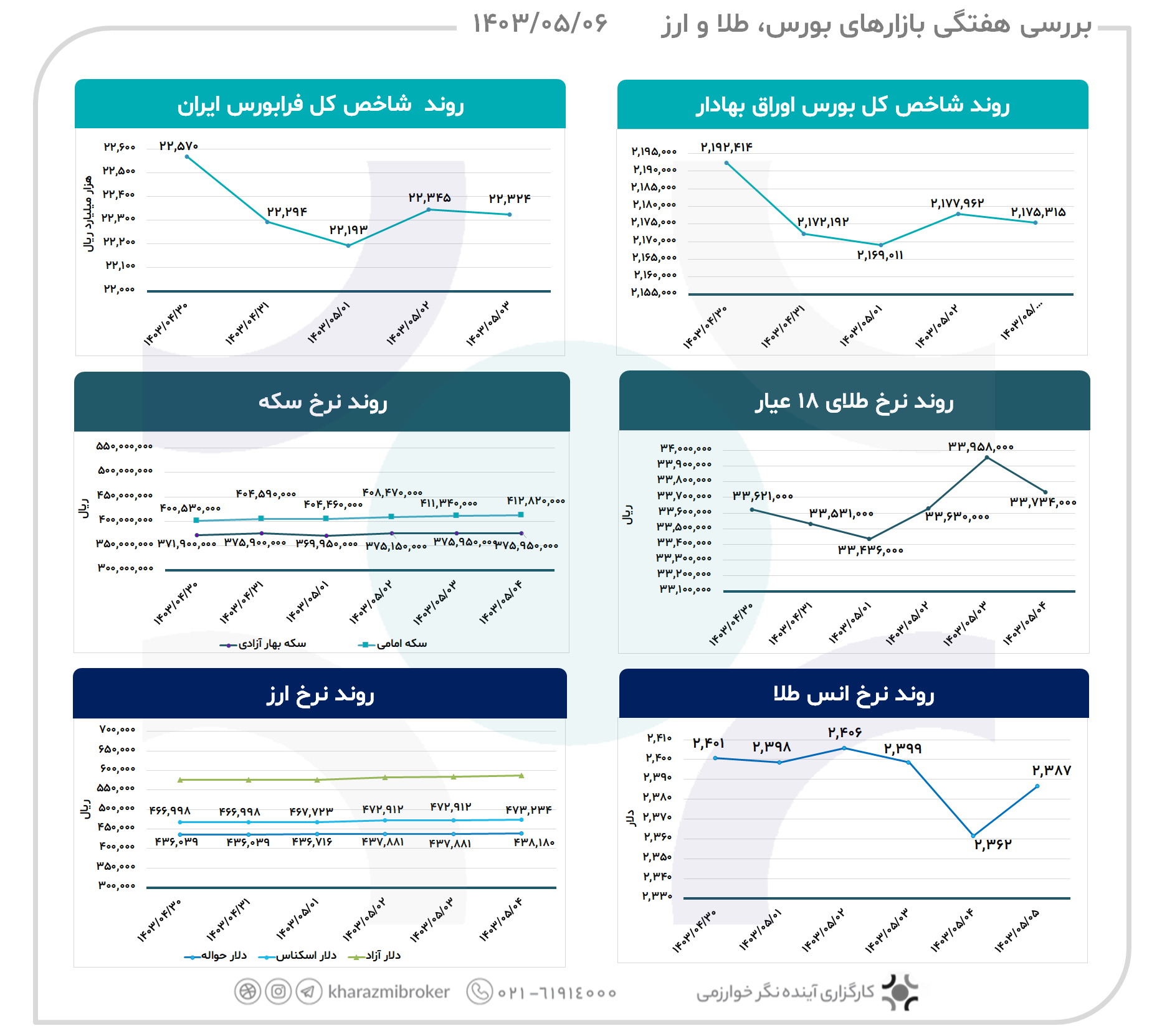 بررسی هفتگی بازارهای  بورس، طلا و ارز 1403/05/06
