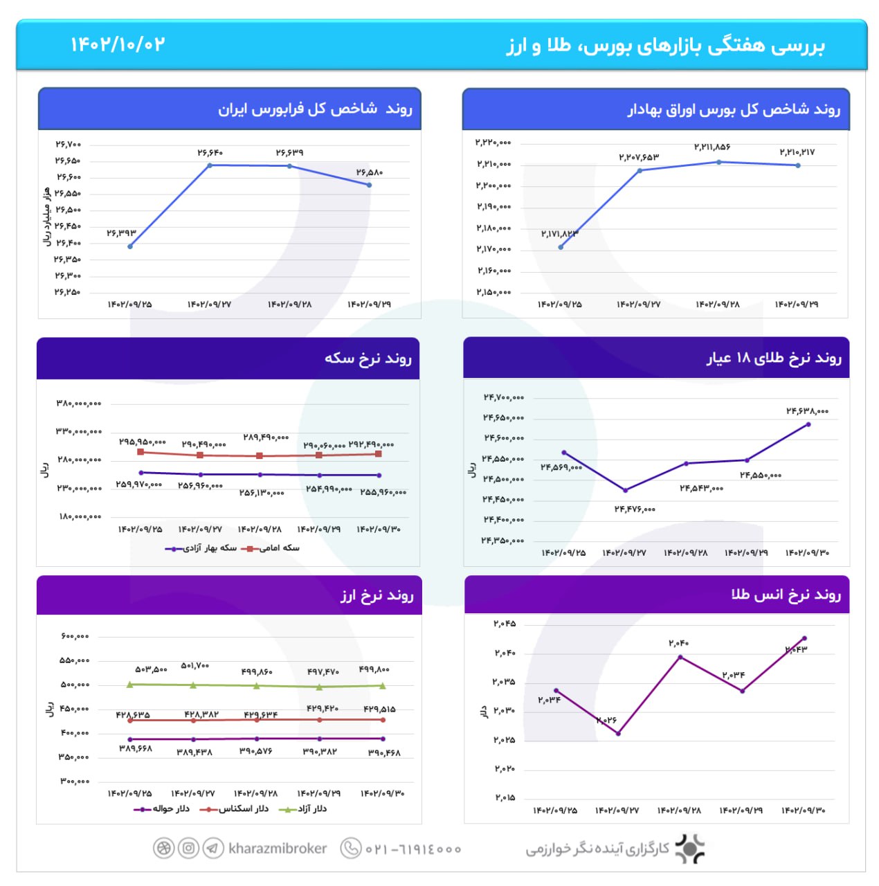 بررسی هفتگی بازارهای  بورس، طلا و ارز 1402/10/02
