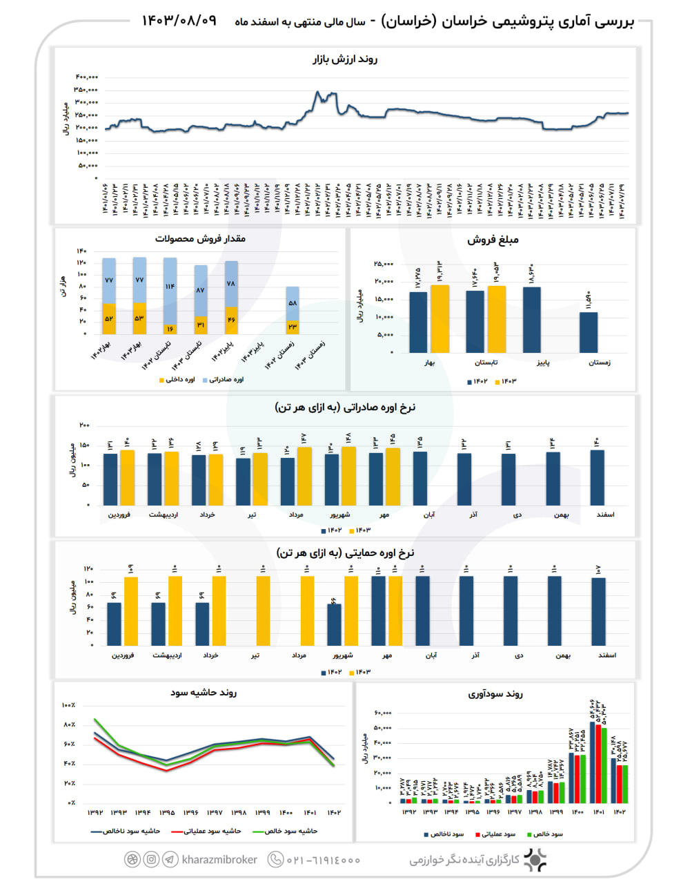 بررسی آماری خراسان 1403/08/09