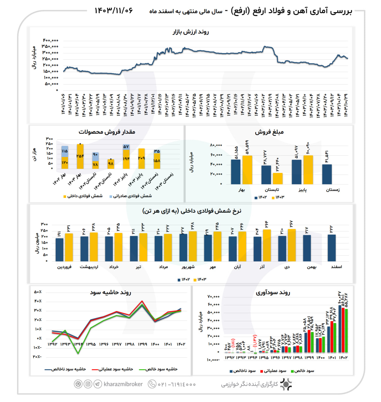 بررسی آماری ارفع 1403/11/06