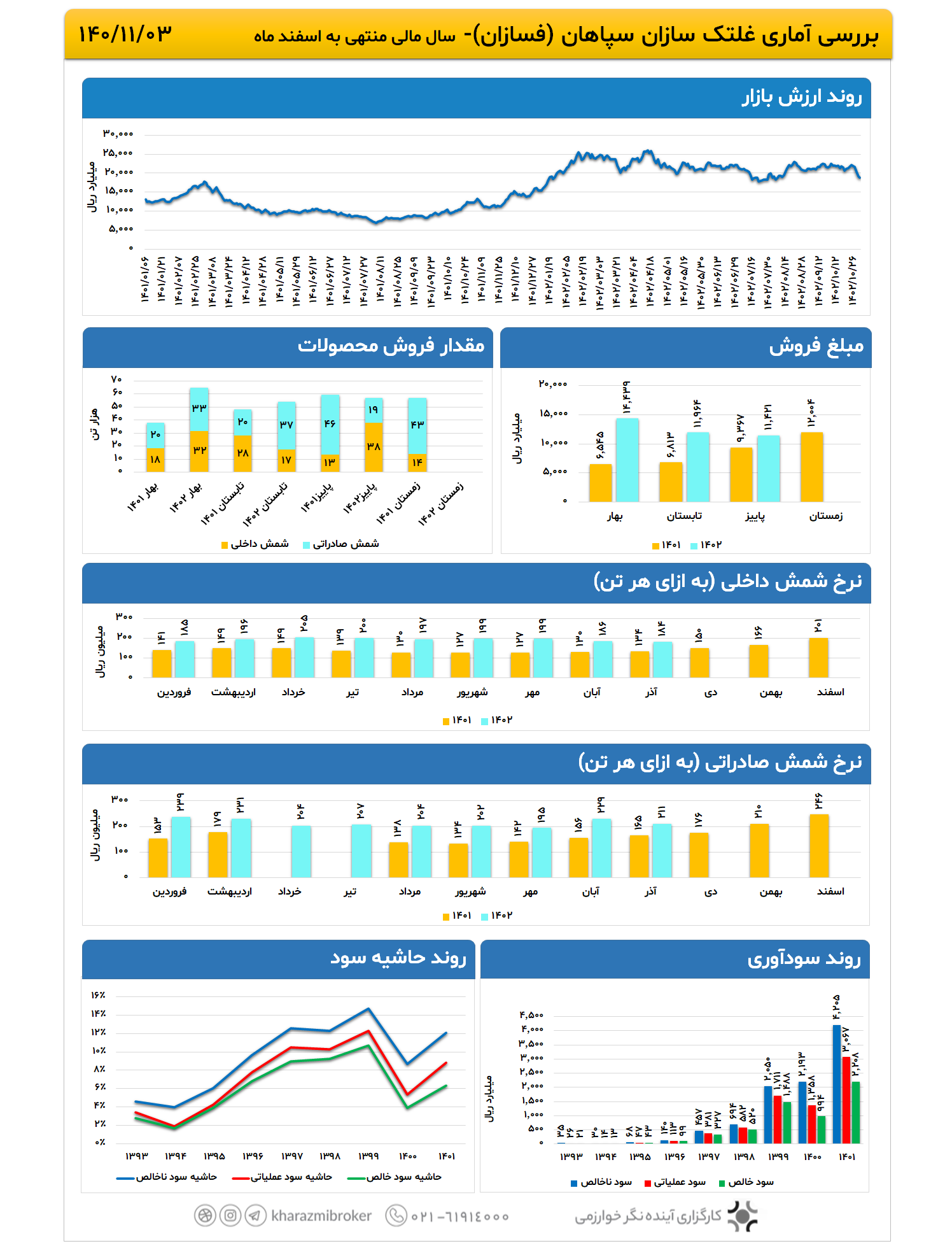 بررسی آماری فسازان 1402/11/03