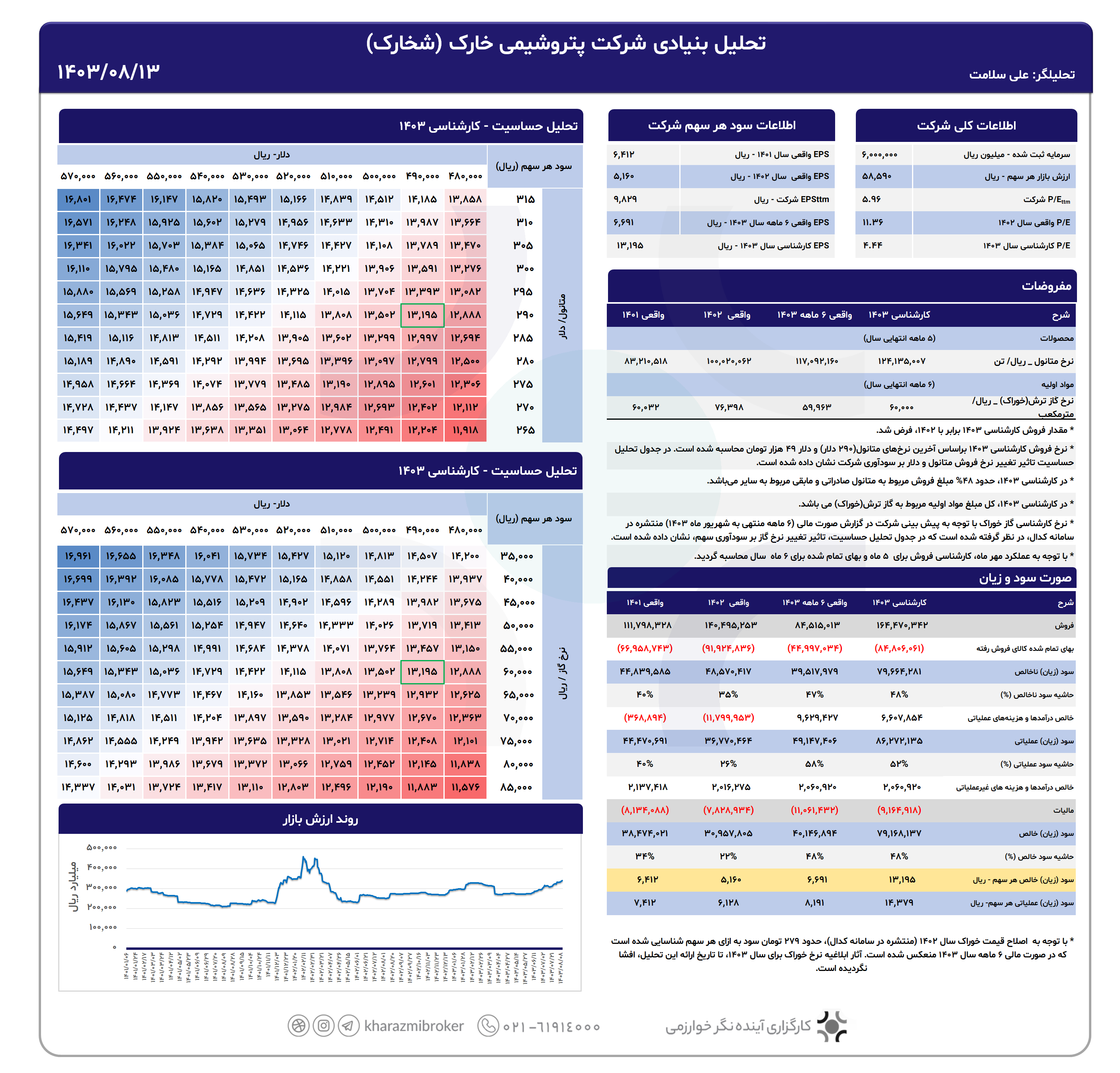 تحلیل بنیادی شخارک 1403/08/13